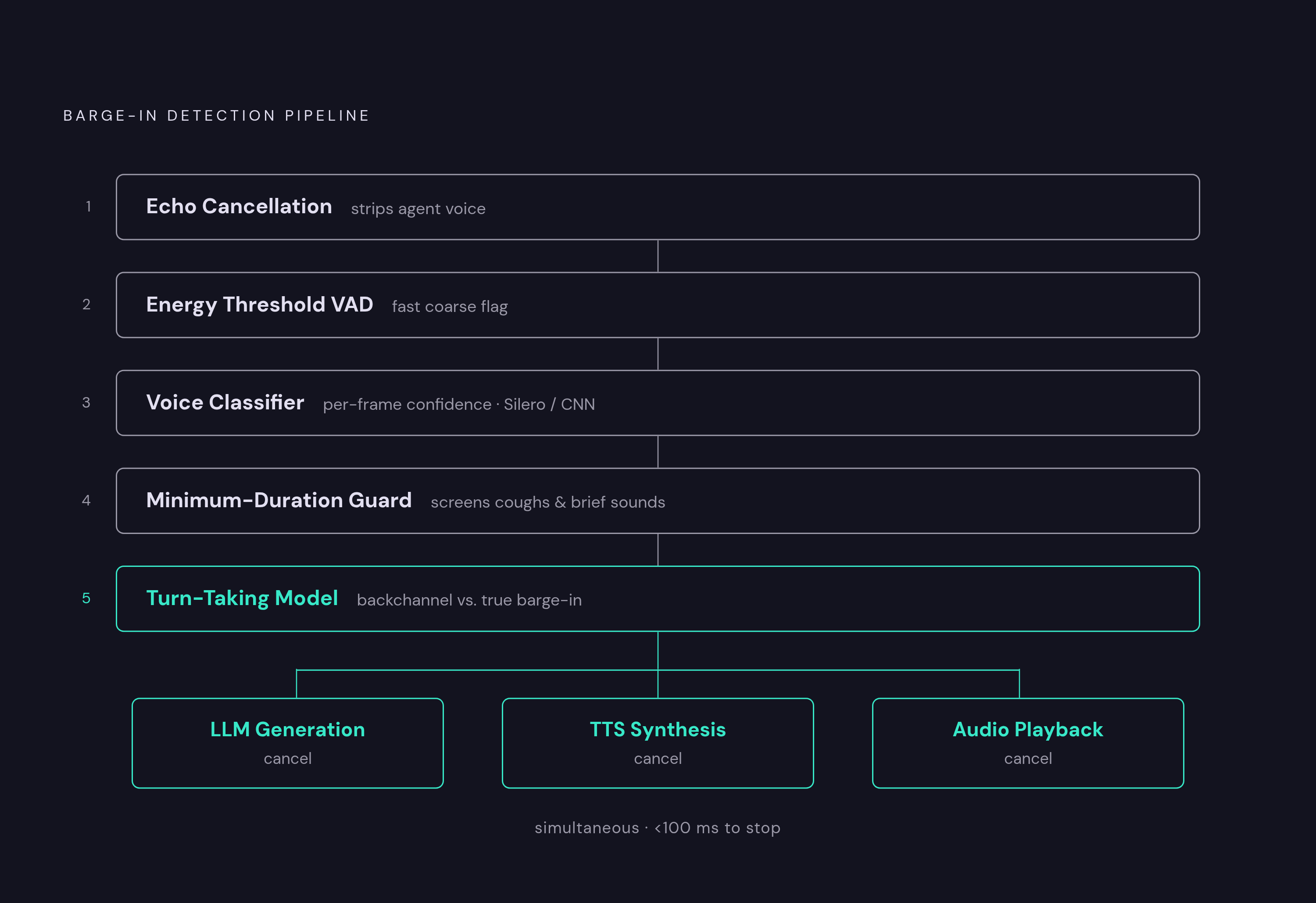 Diagram: The Interruption-Handling Pipeline: Five Layers, One Tight Window. Visualizes: Show the sequential pipeline that must execute when a barge-in is confirmed, communicating that each layer has a distinct job and that the whole chain must…