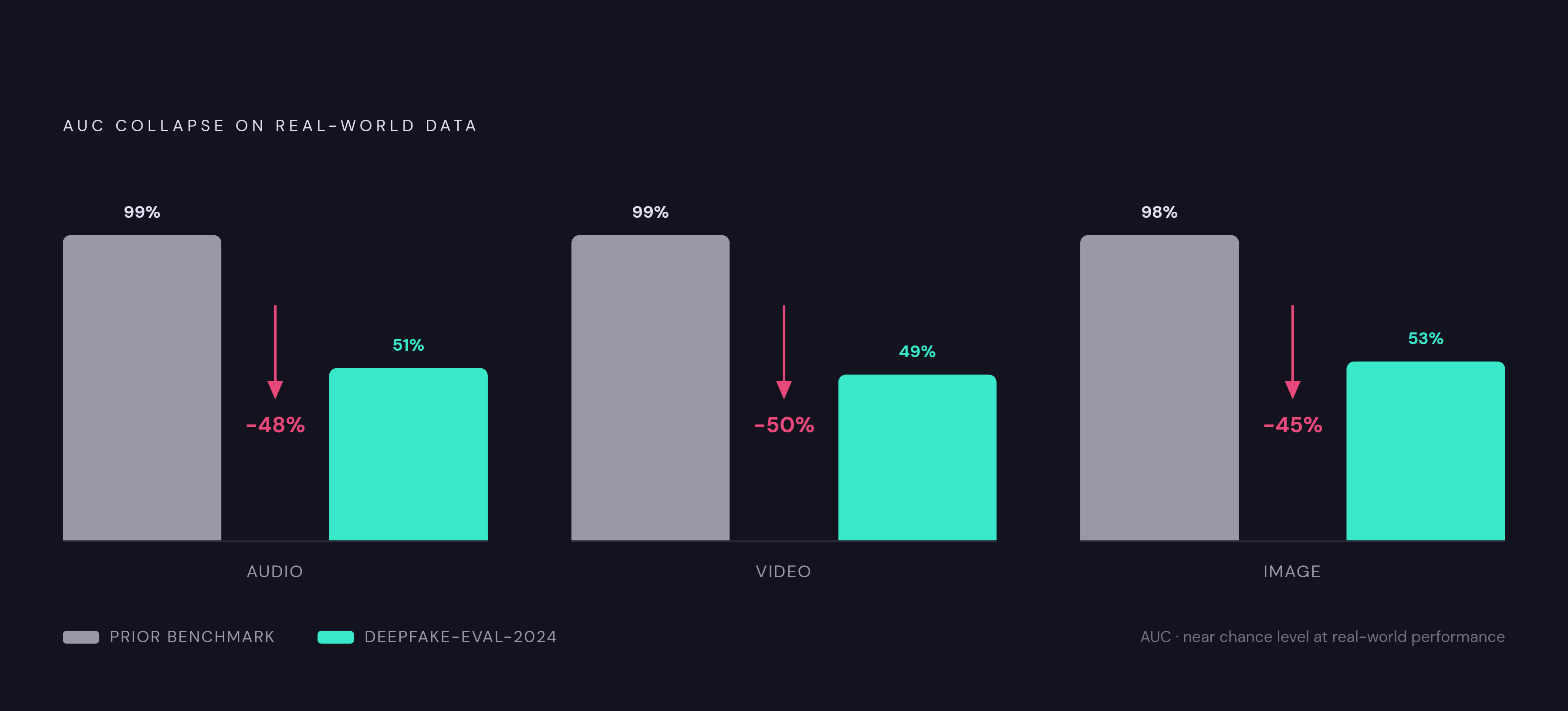 Diagram: Real-World Audio Collapses Benchmark Performance. Visualizes: Visualize the AUC performance drop when state-of-the-art models trained on prior benchmarks are evaluated on Deepfake-Eval-2024 (real-world data: 45 hours video, 56.5 hours…