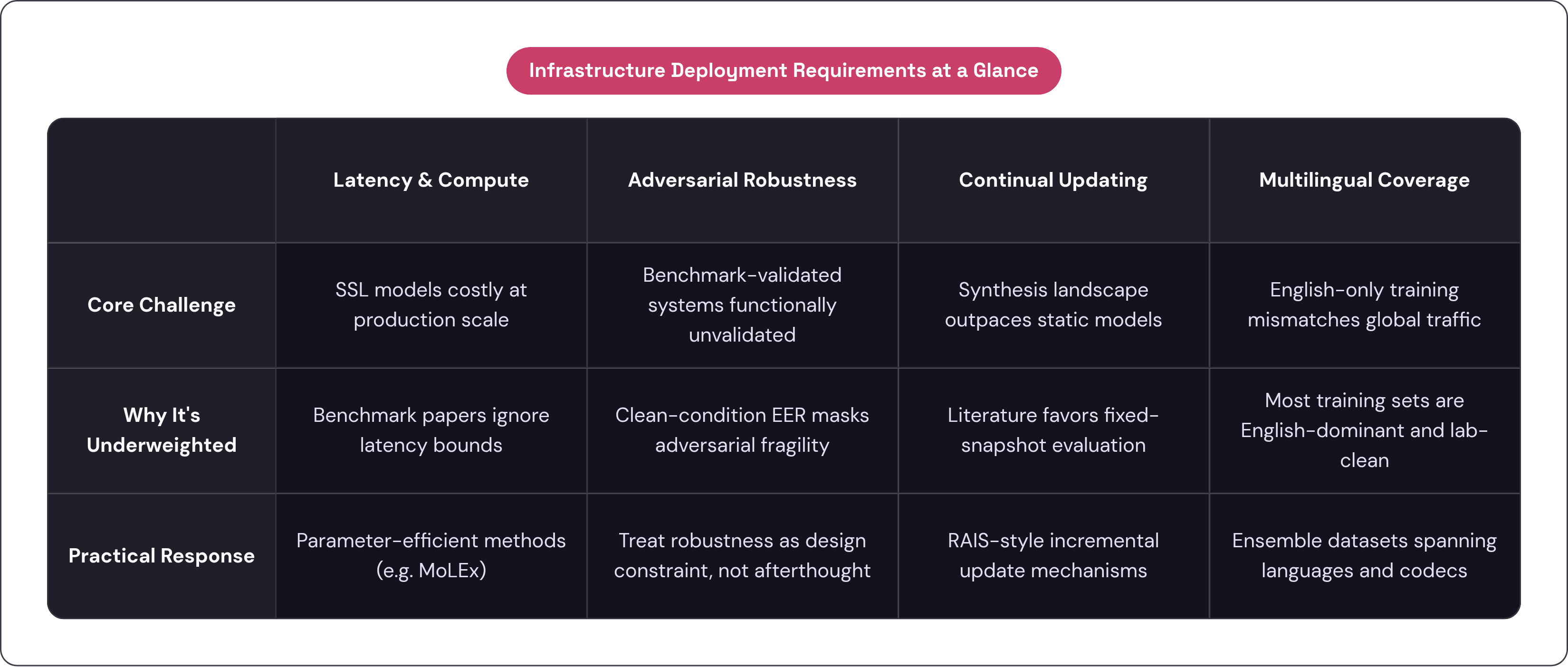 Table: Infrastructure Deployment Requirements at a Glance. Compares Core Challenge, Why It's Underweighted and Practical Response by Latency & Compute, Adversarial Robustness, Continual Updating and Multilingual Coverage.