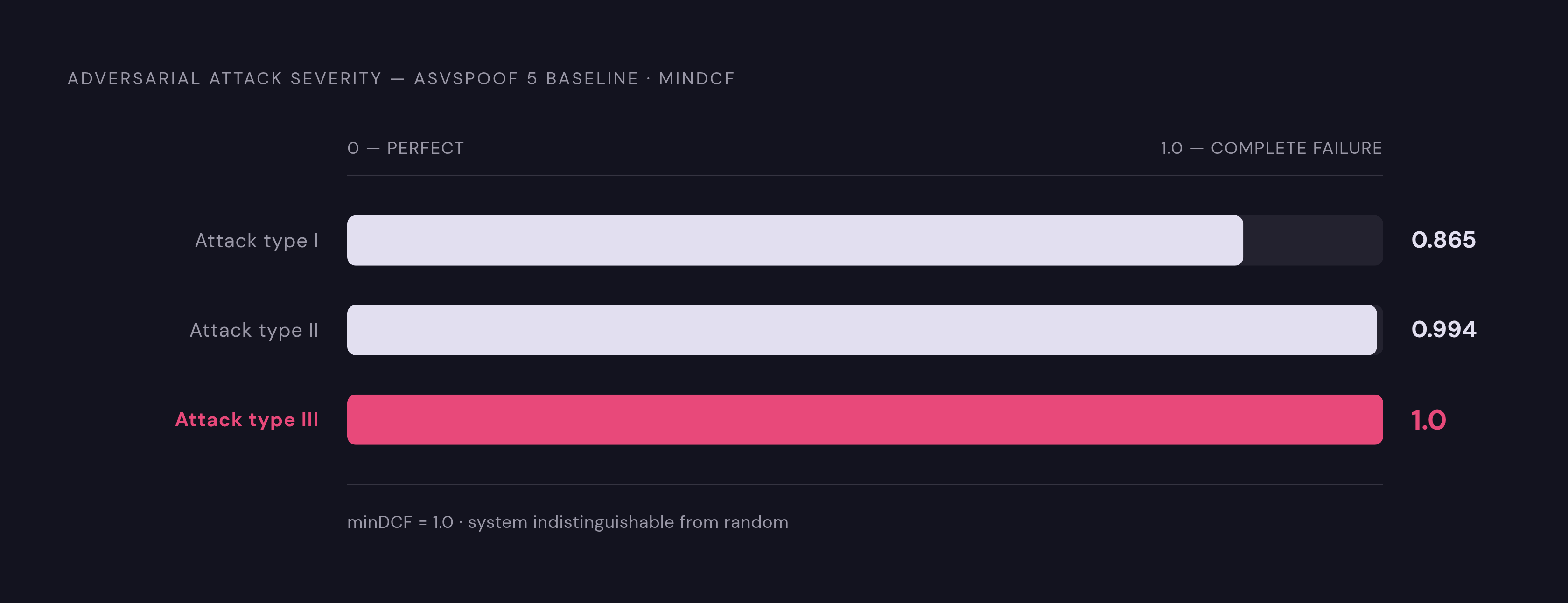 Diagram: Adversarial Attacks Drive minDCF to Complete Failure. Visualizes: Show the severity of adversarial attack impact on ASVspoof 5 baseline systems using three minDCF values across attack types: 0.865 (first attack type), 0.994 (second attack…