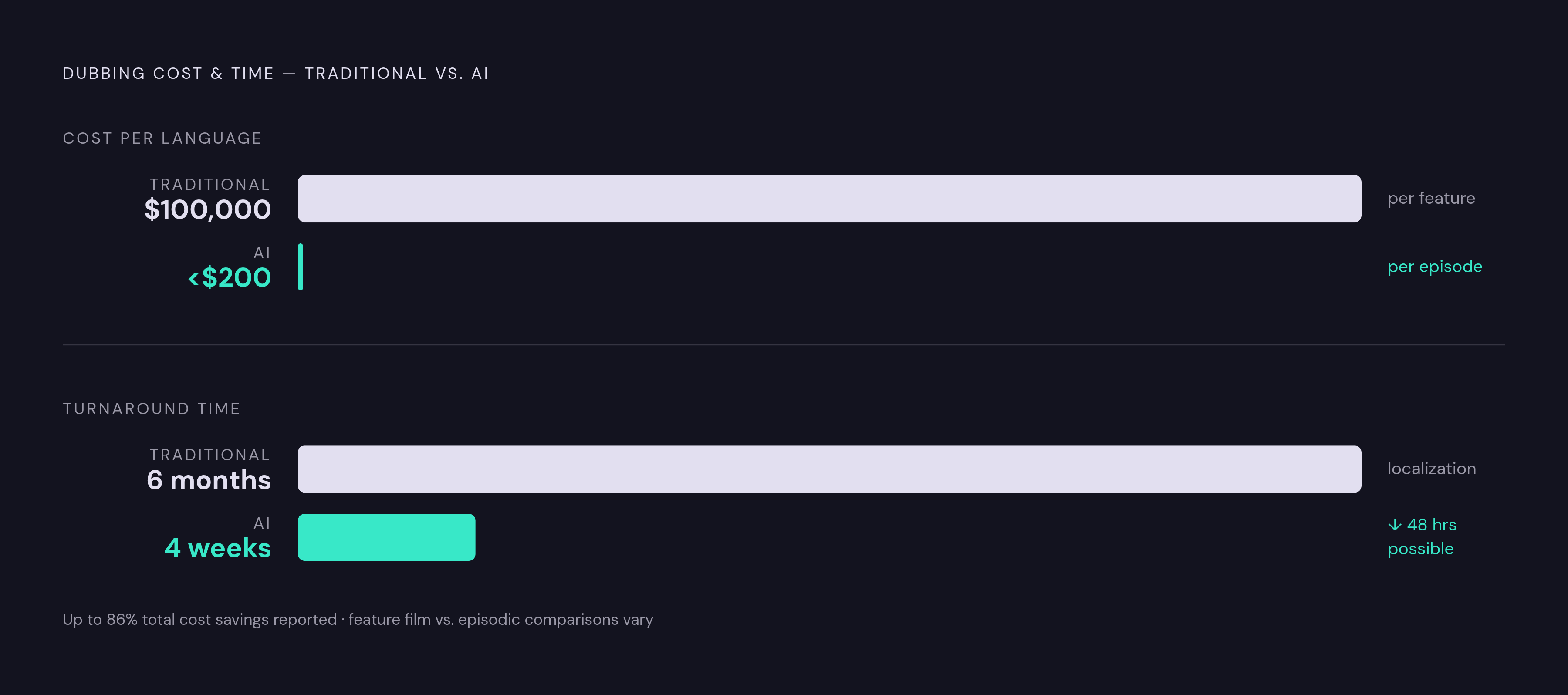 Diagram: Traditional Dubbing vs. AI Dubbing: The Cost and Time Collapse. Visualizes: Show a stark before/after or side-by-side contrast across two dimensions: cost and time.