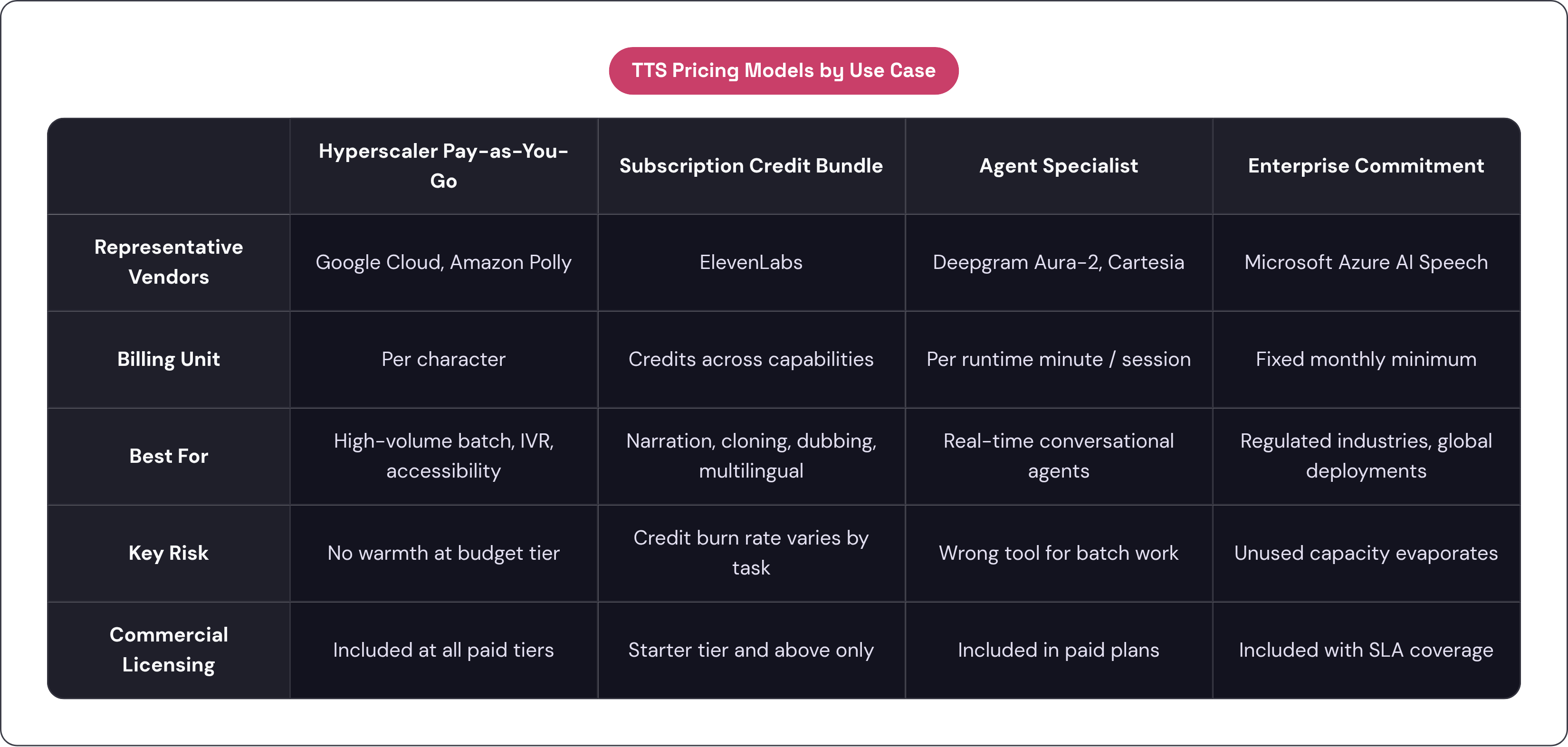 Table: TTS Pricing Models by Use Case. Compares Representative Vendors, Billing Unit, Best For, Key Risk, and 1 more by Hyperscaler Pay-as-You-Go, Subscription Credit Bundle, Agent Specialist and Enterprise Commitment.