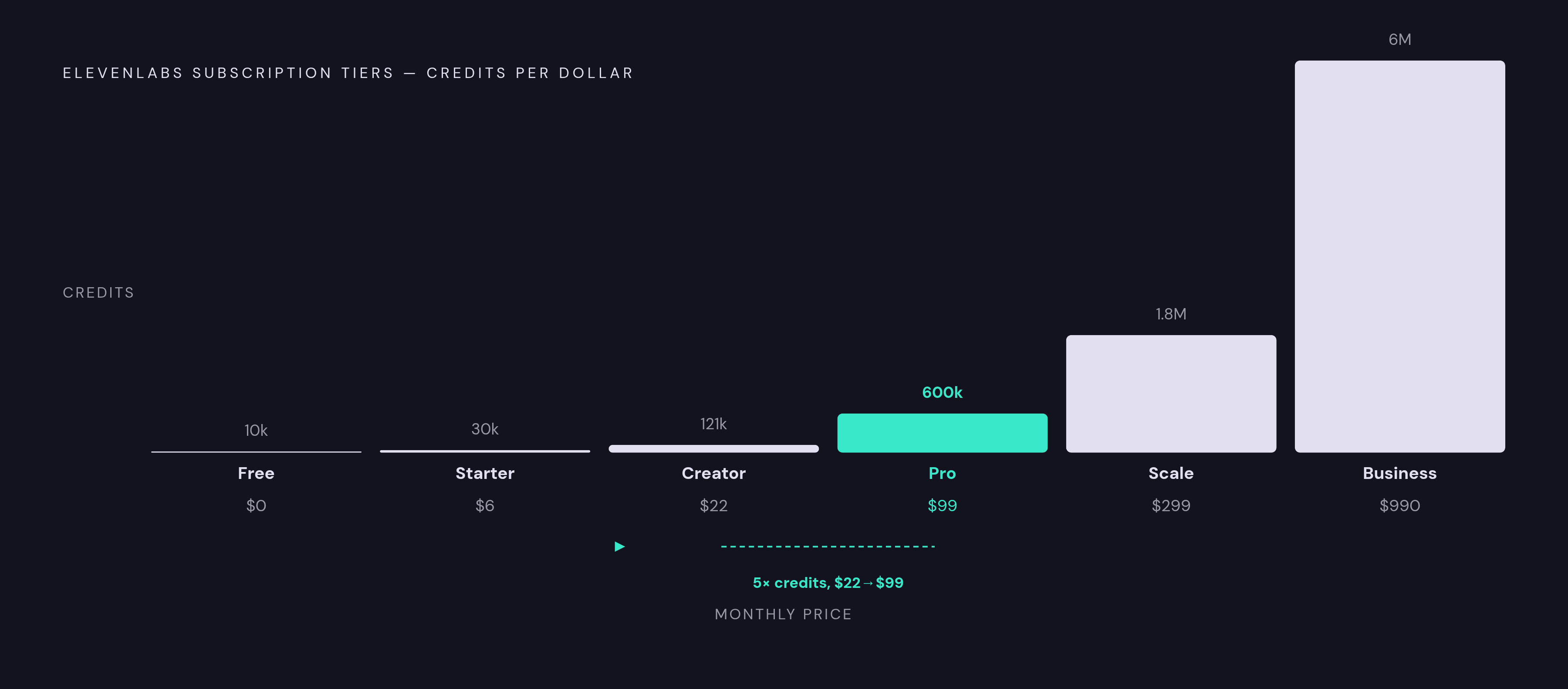 Diagram: ElevenLabs Credit Tiers at a Glance. Visualizes: Show the six ElevenLabs subscription tiers as a ranked progression by monthly cost and credit volume: Free ($0 / 10,000 credits), Starter ($6 / 30,000), Creator ($22 / 121,000), Pro ($99 /…