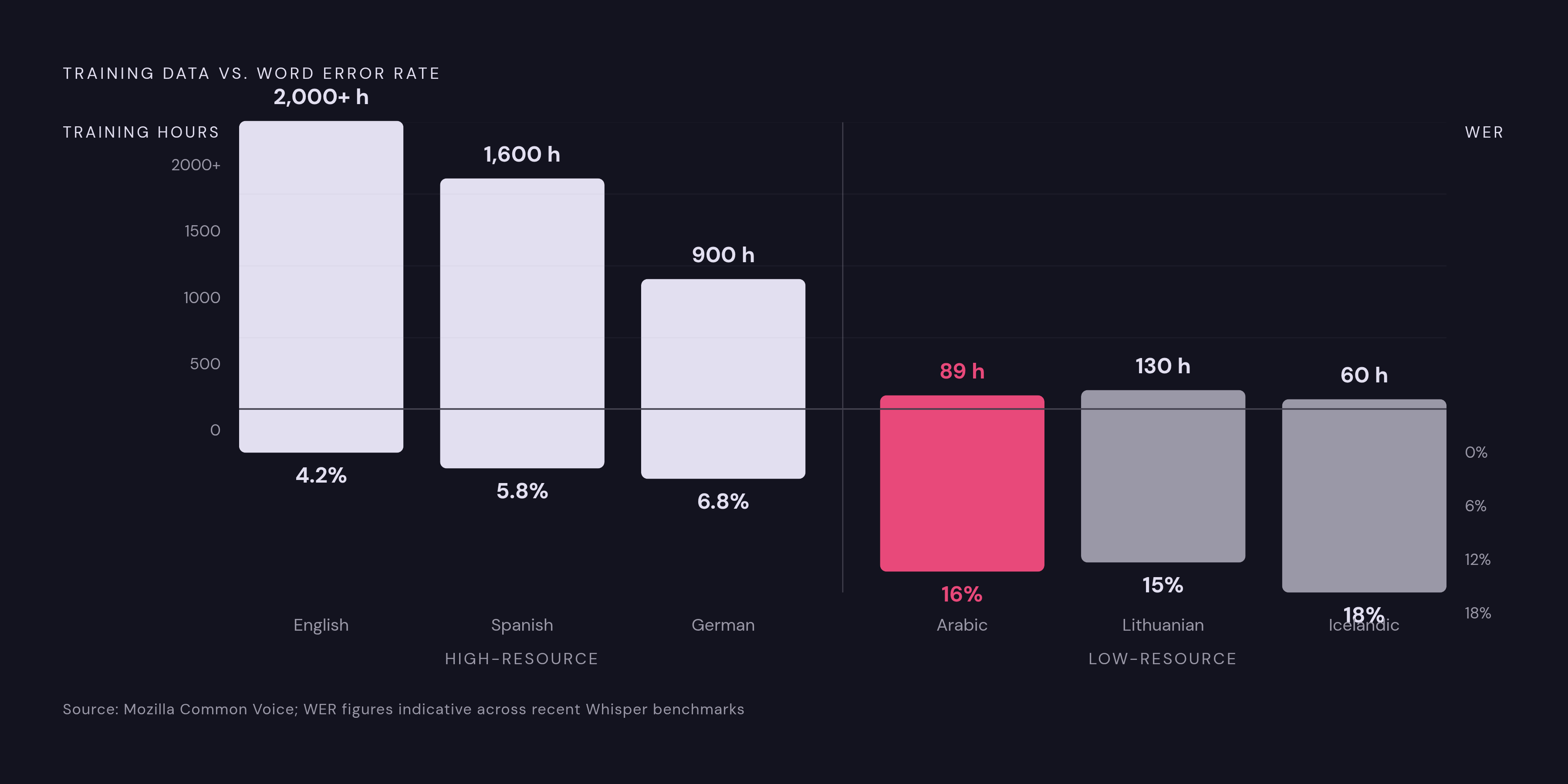 Diagram: Training Data Volume Maps Directly to Accuracy. Visualizes: Visualize the stark contrast between training data volume and resulting WER for high-resource versus low-resource languages.