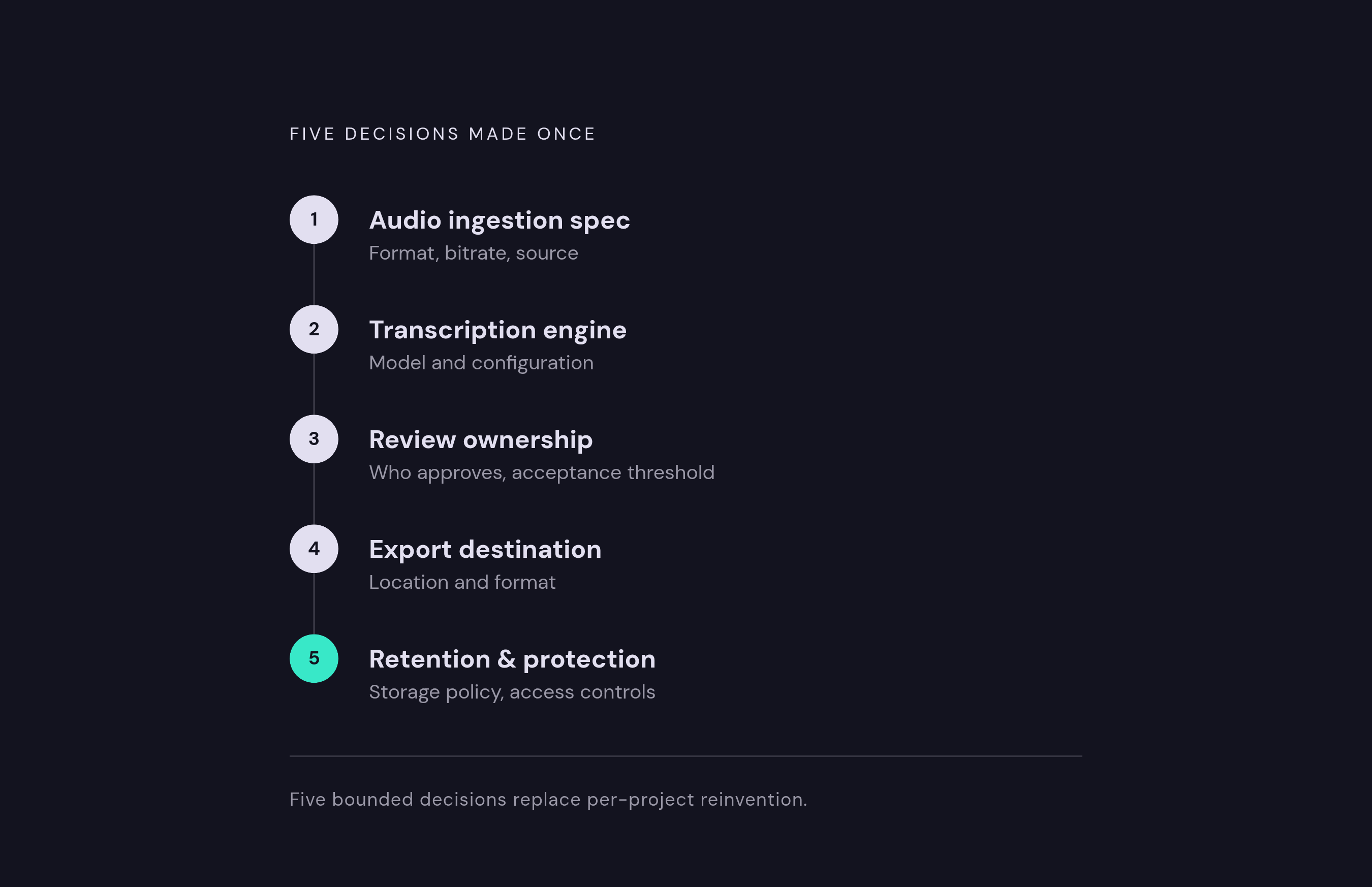 Diagram: The Five Decisions That Build a Repeatable Pipeline. Visualizes: Visualize the five one-time decisions that standardize a transcription pipeline, presented as a numbered sequence: 1) Audio ingestion spec, 2) Transcription engine and its…