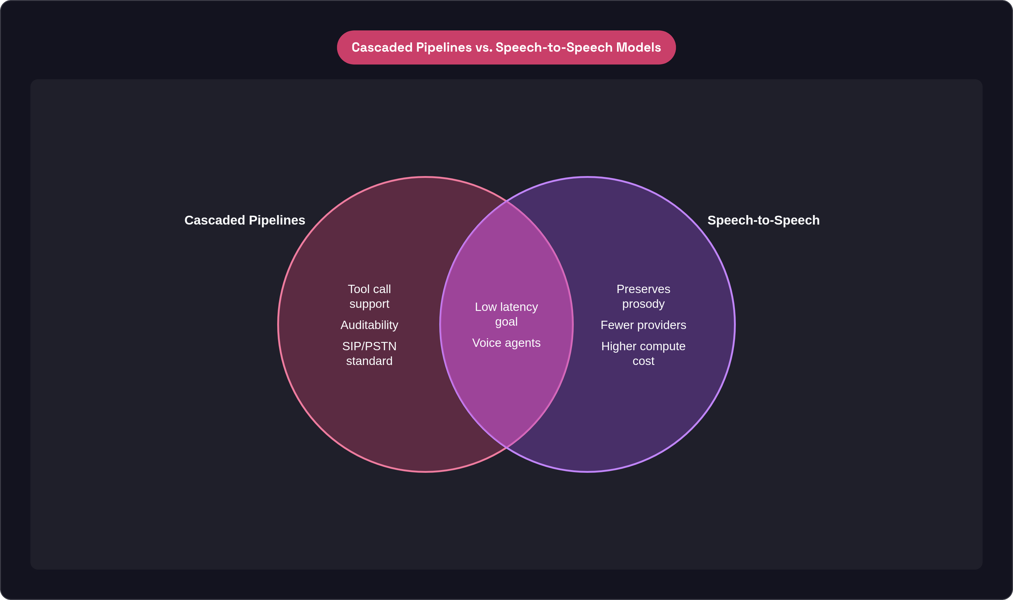 Venn diagram: Cascaded Pipelines vs. Speech-to-Speech Models. Compares Cascaded Pipelines and Speech-to-Speech; overlap: Shared Goals.