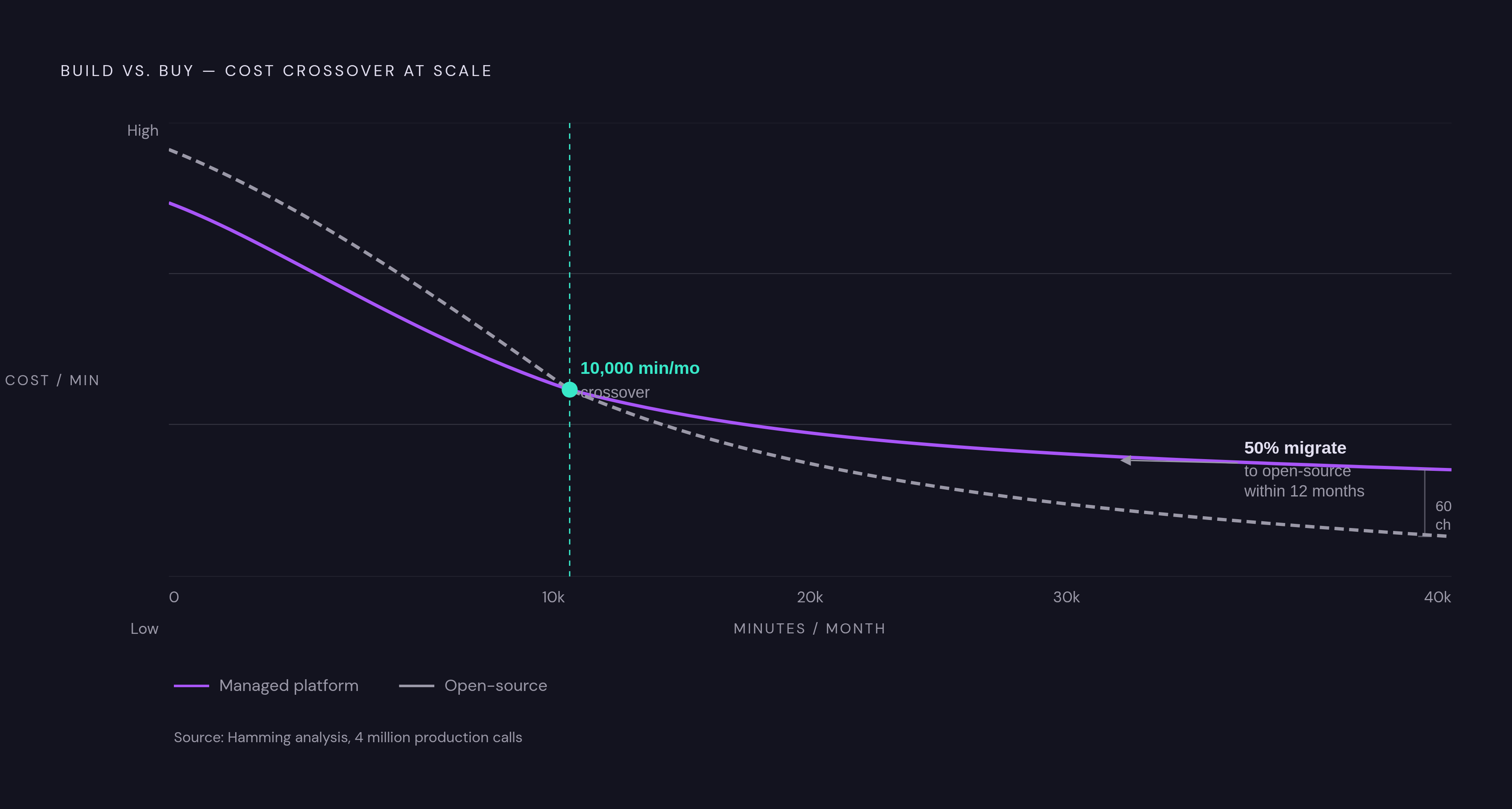 Diagram: Open-Source vs. Managed: Where the Cost Curve Bends. Visualizes: Visualize the build-versus-buy cost crossover for voice agent platforms as call volume scales.
