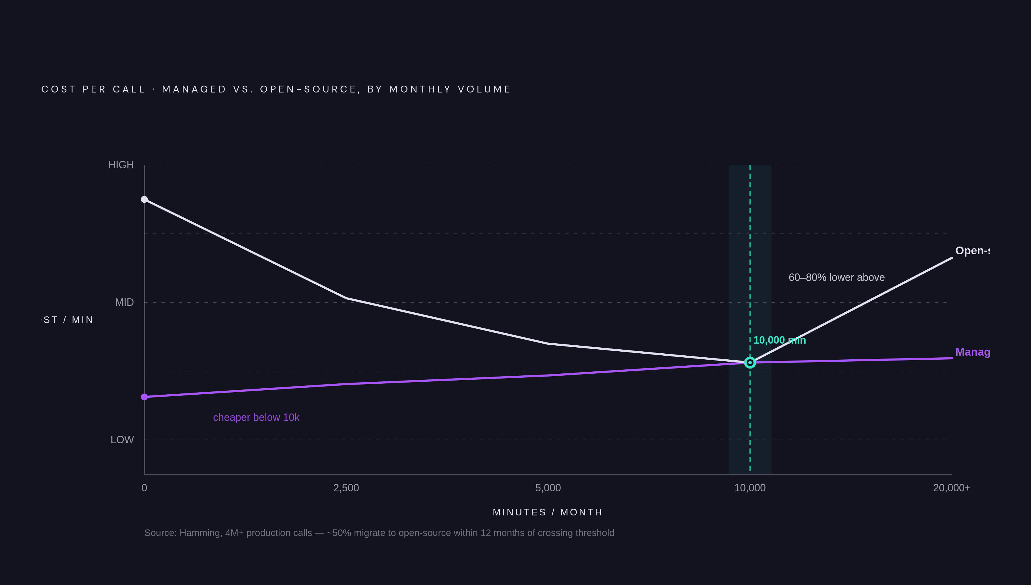 Diagram: The Build-vs-Buy Crossover: 10,000 Minutes a Month. Visualizes: Illustrate the cost crossover between managed voice AI platforms and open-source frameworks (LiveKit Agents, Pipecat) as call volume grows.