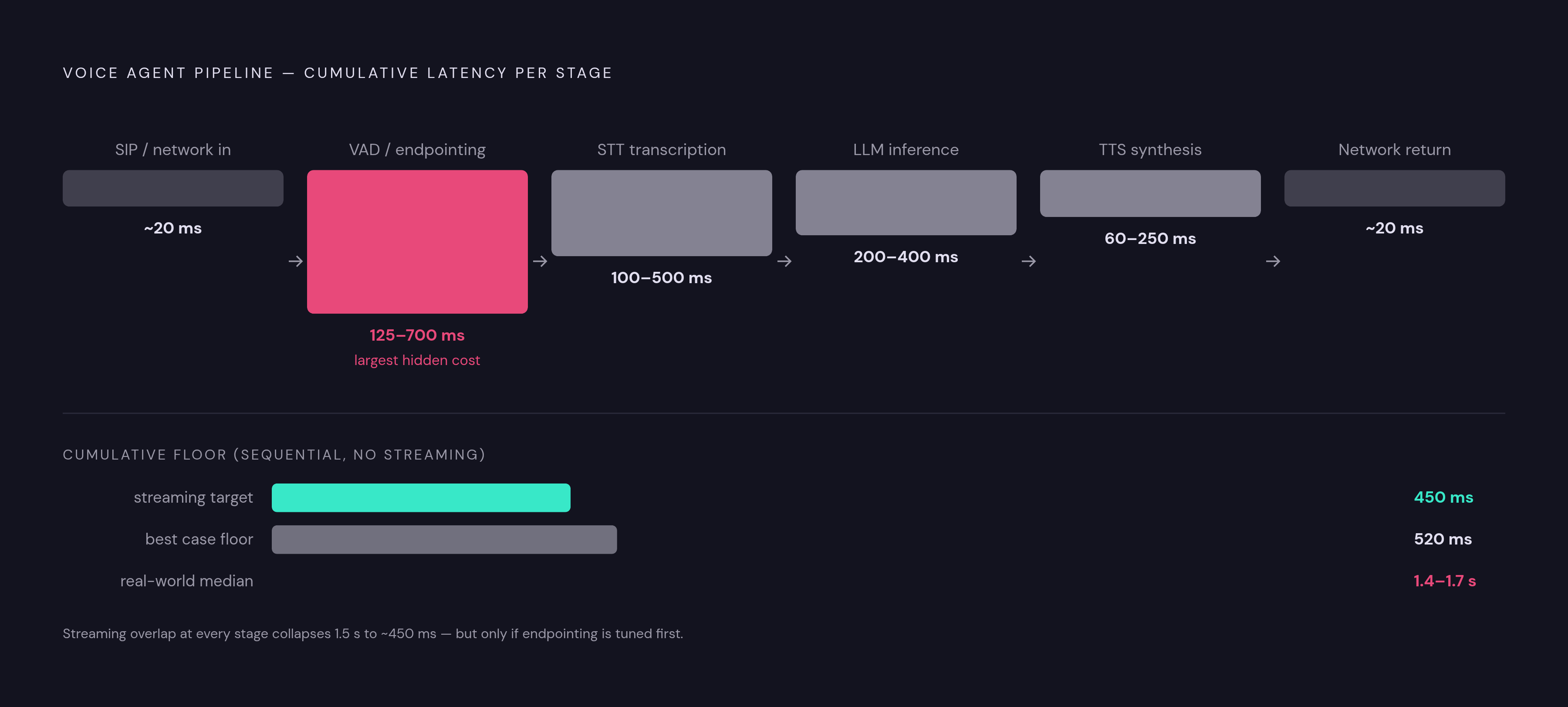 Diagram: Where the Milliseconds Actually Go: A Cascaded Pipeline Budget. Visualizes: Show how a cascaded voice agent pipeline accumulates latency stage by stage, making visible why fast components still produce a slow system.