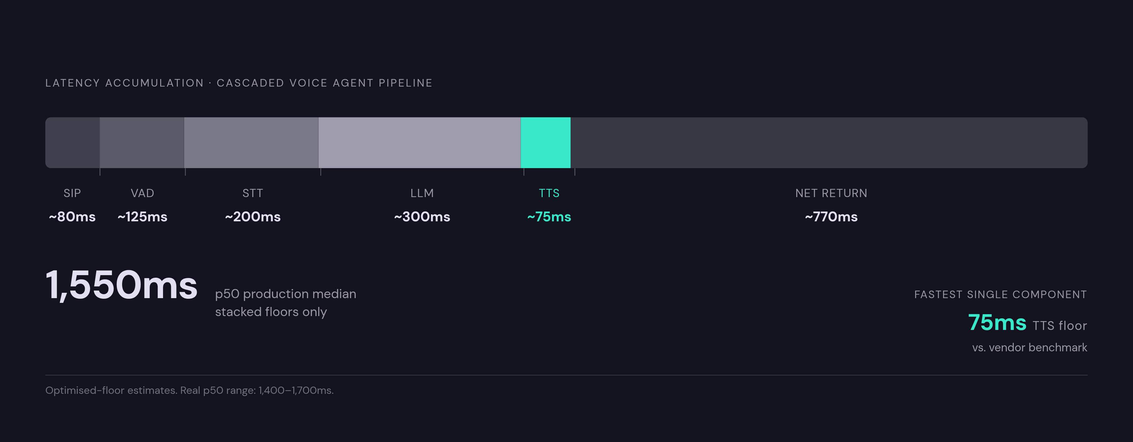 Diagram: Where the Milliseconds Actually Go: A Six-Stage Pipeline Budget. Visualizes: Show how latency accumulates across the six sequential stages of a cascaded voice agent pipeline, with the realistic floor for each stage: SIP/network signaling…