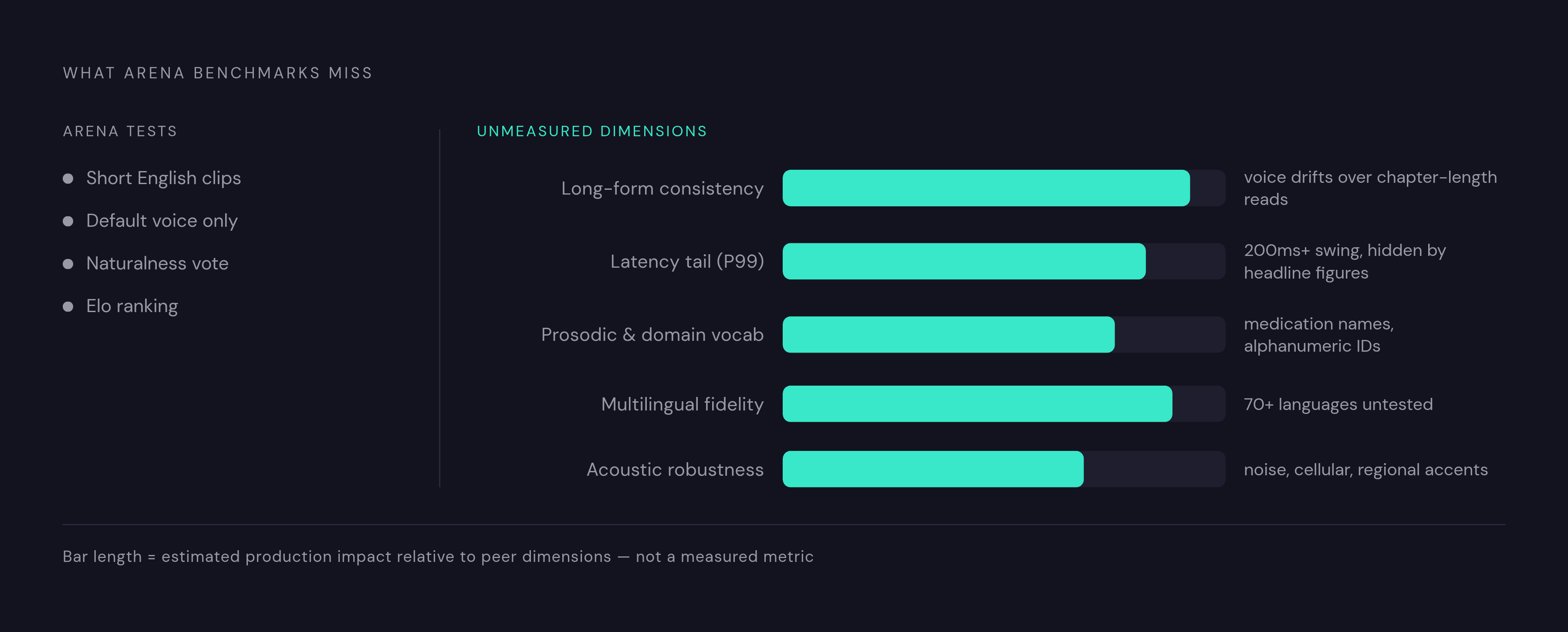 Diagram: What the Arena Measures vs. What Production Demands. Visualizes: Visualize five production dimensions that standard TTS benchmarks leave unmeasured, contrasted against what the Artificial Analysis Speech Arena actually tests.