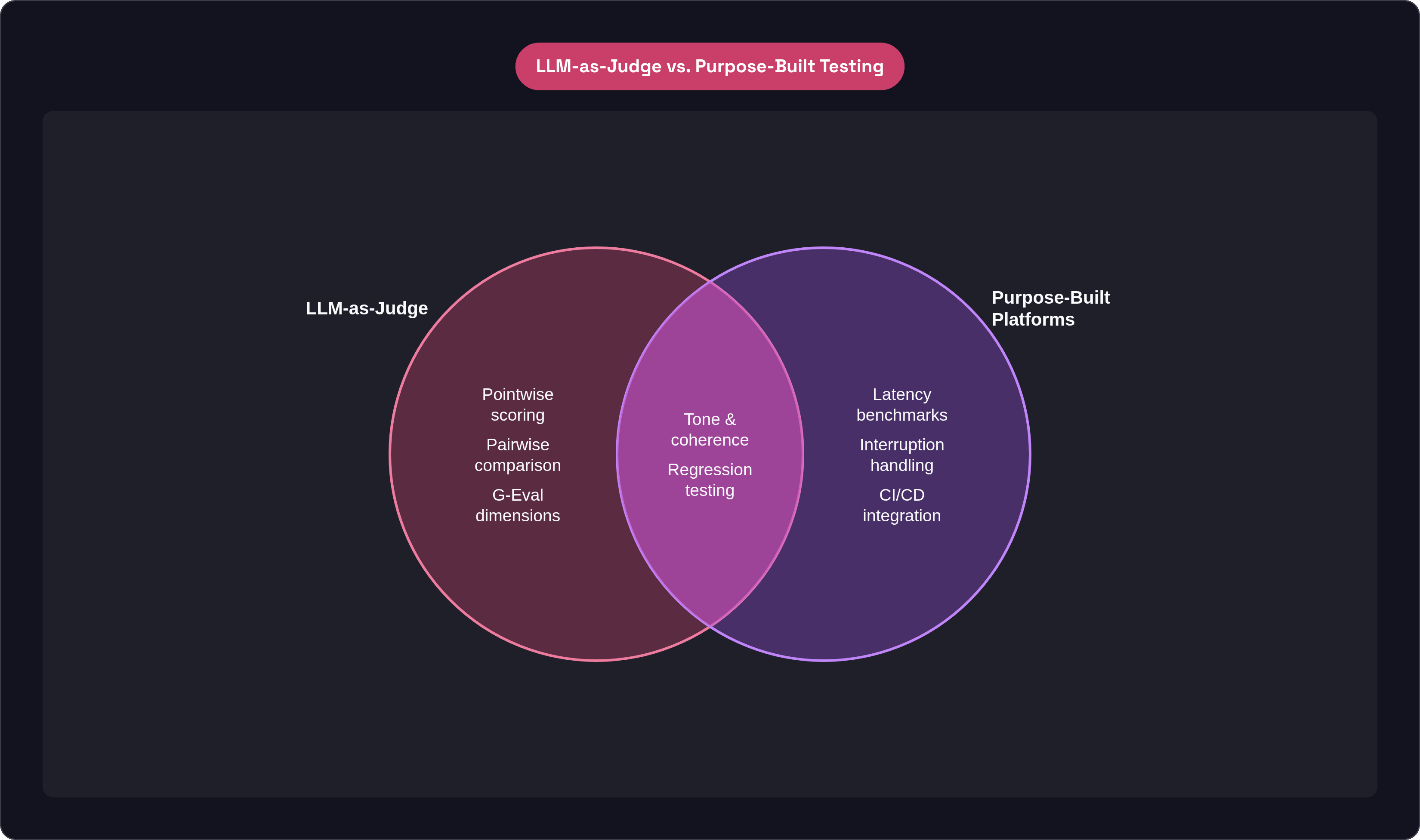Venn diagram: LLM-as-Judge vs. Purpose-Built Testing. Compares LLM-as-Judge and Purpose-Built Platforms; overlap: Shared Capabilities.
