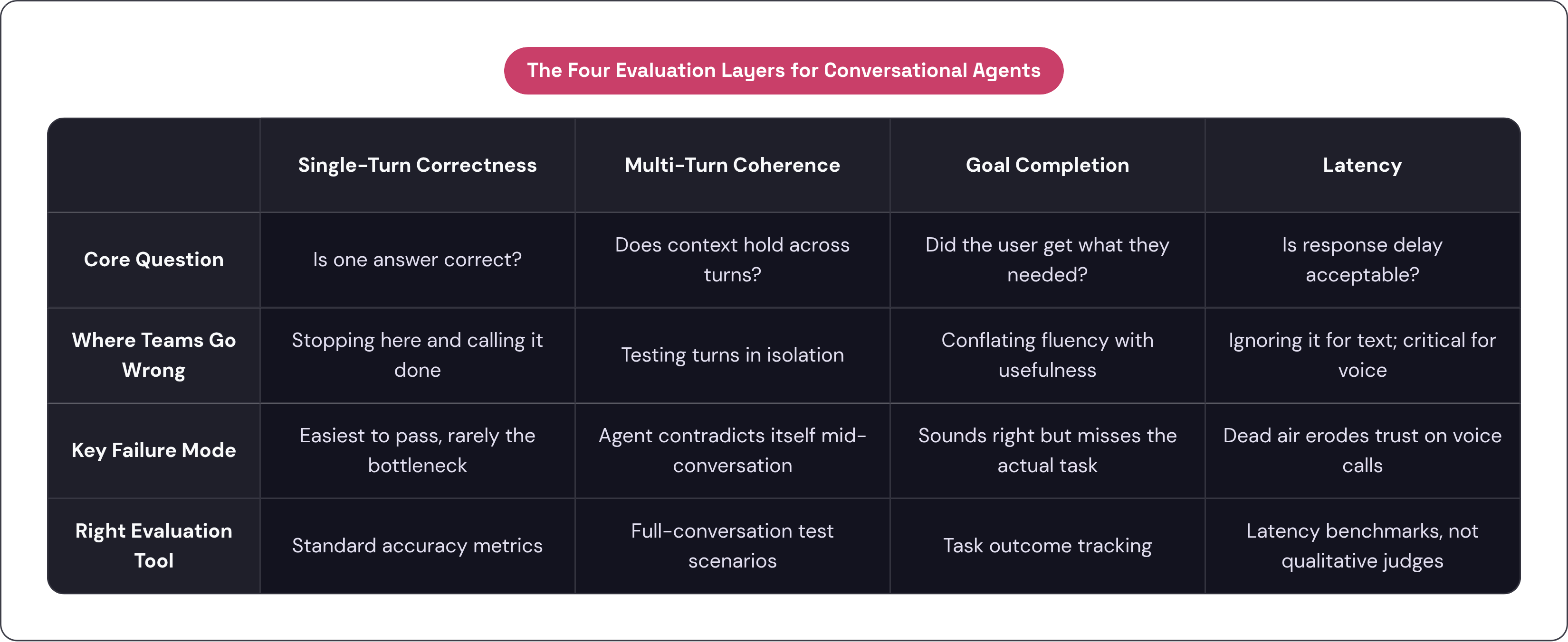 Table: The Four Evaluation Layers for Conversational Agents. Compares Core Question, Where Teams Go Wrong, Key Failure Mode and Right Evaluation Tool by Single-Turn Correctness, Multi-Turn Coherence, Goal Completion and Latency.
