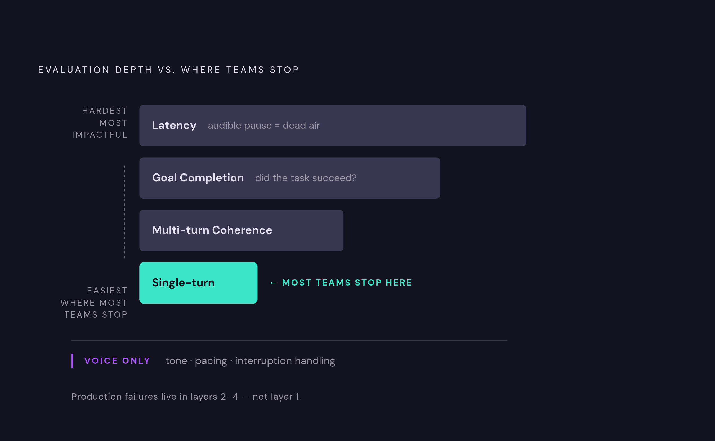 Diagram: Four Layers Every Conversational Agent Must Pass. Visualizes: Show the four evaluation layers described in the article as a vertical stack or stepped hierarchy, ordered from easiest to hardest/most impactful: (1) Single-turn correctness —…