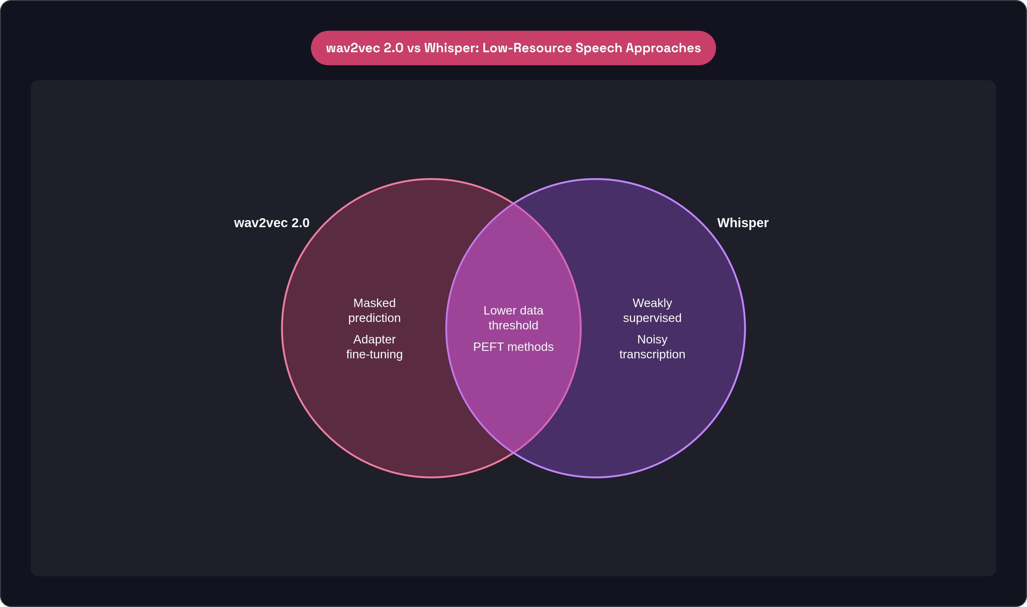 Venn diagram: wav2vec 2.0 vs Whisper: Low-Resource Speech Approaches. Compares wav2vec 2.0 and Whisper; overlap: Shared Strengths.