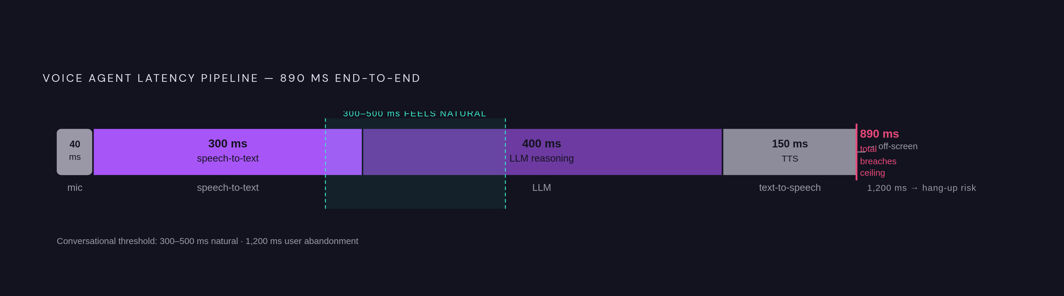Diagram: The Latency Stack: Where the Milliseconds Go. Visualizes: Visualize the cumulative latency pipeline of a voice agent, showing how individual stage times stack into an end-to-end total that blows past the conversational threshold.