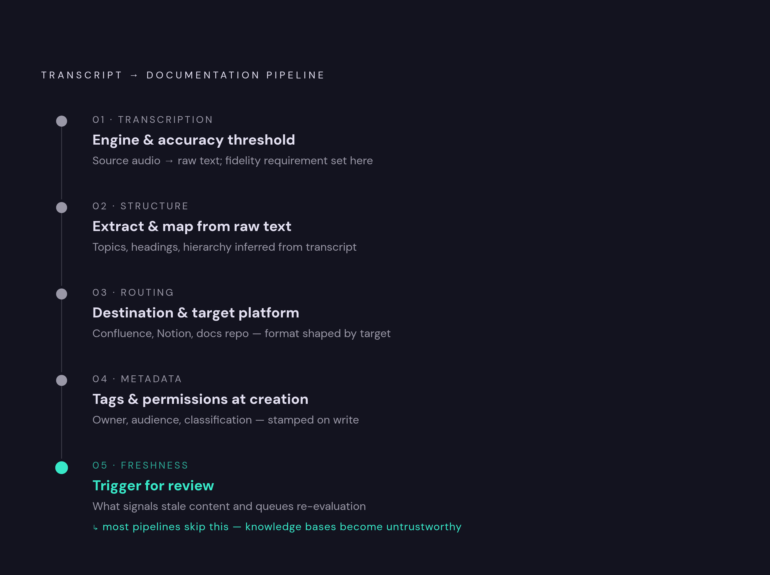 Diagram: Five Decisions That Make a Transcript Pipeline Hold Up. Visualizes: Visualize the five sequential decisions that define a complete transcript-to-documentation pipeline, as listed in the article's final section: (1) what to use for…