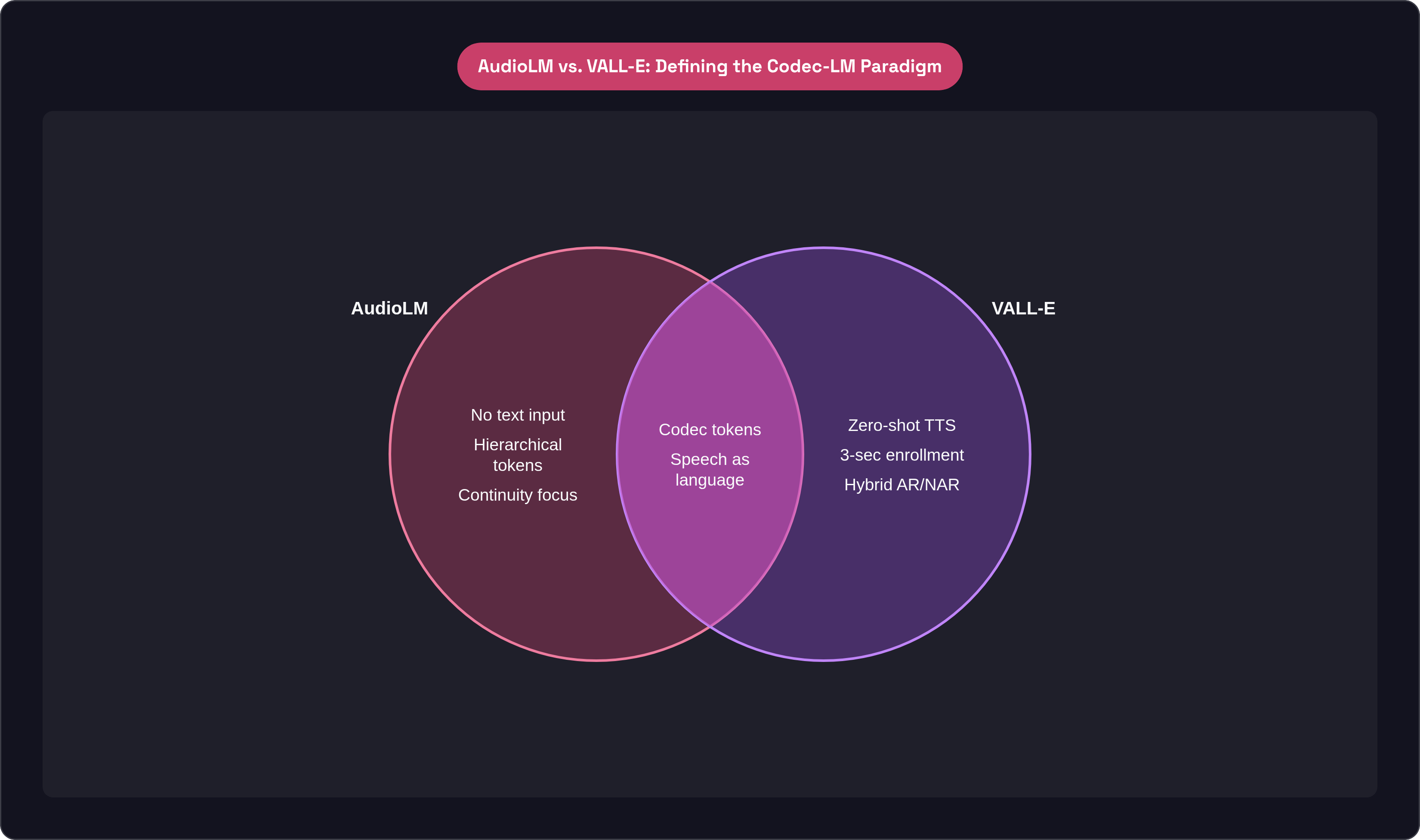 Venn diagram: AudioLM vs. VALL-E: Defining the Codec-LM Paradigm. Compares AudioLM and VALL-E; overlap: Shared Foundation.