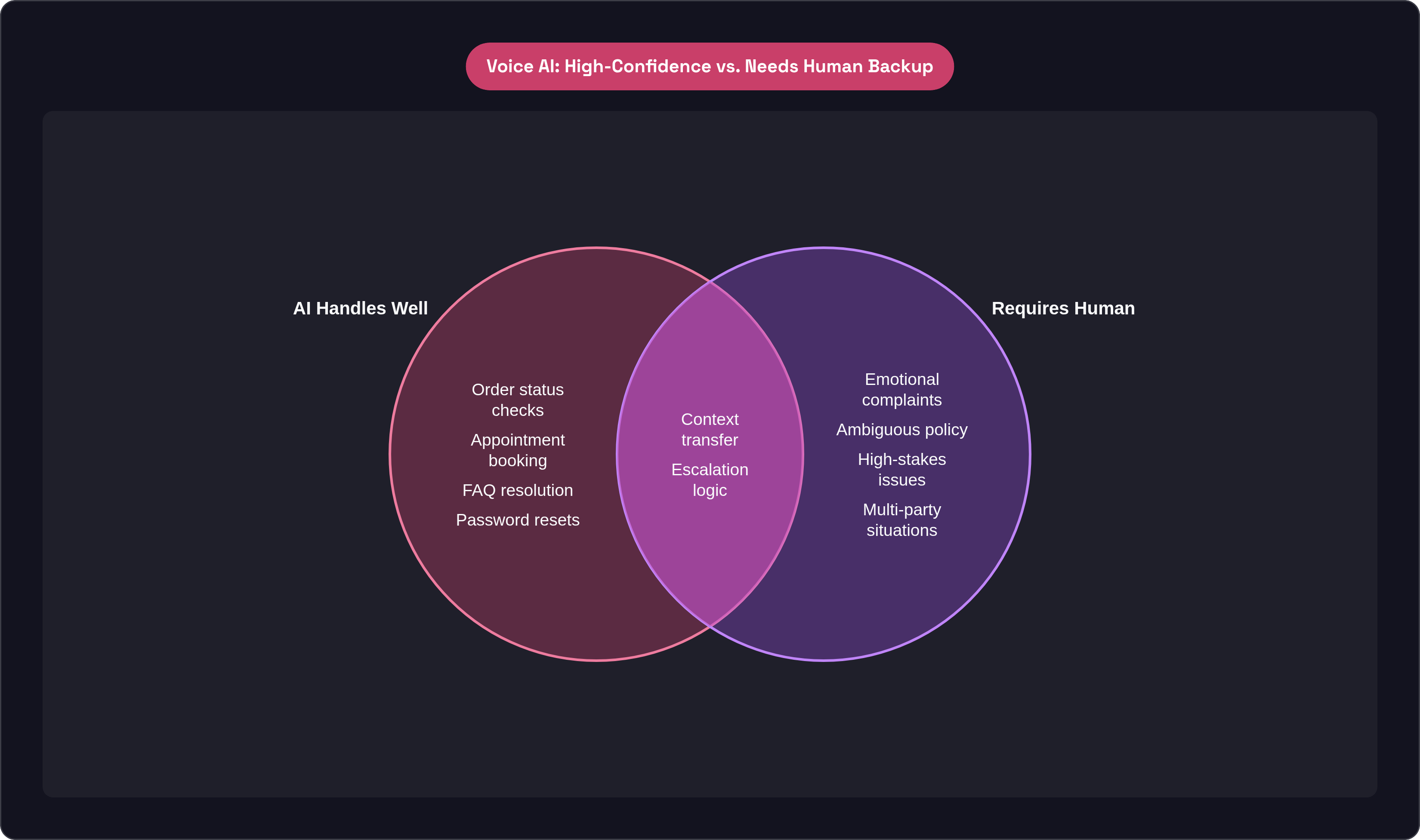 Venn diagram: Voice AI: High-Confidence vs. Needs Human Backup. Compares AI Handles Well and Requires Human; overlap: Handoff Zone.