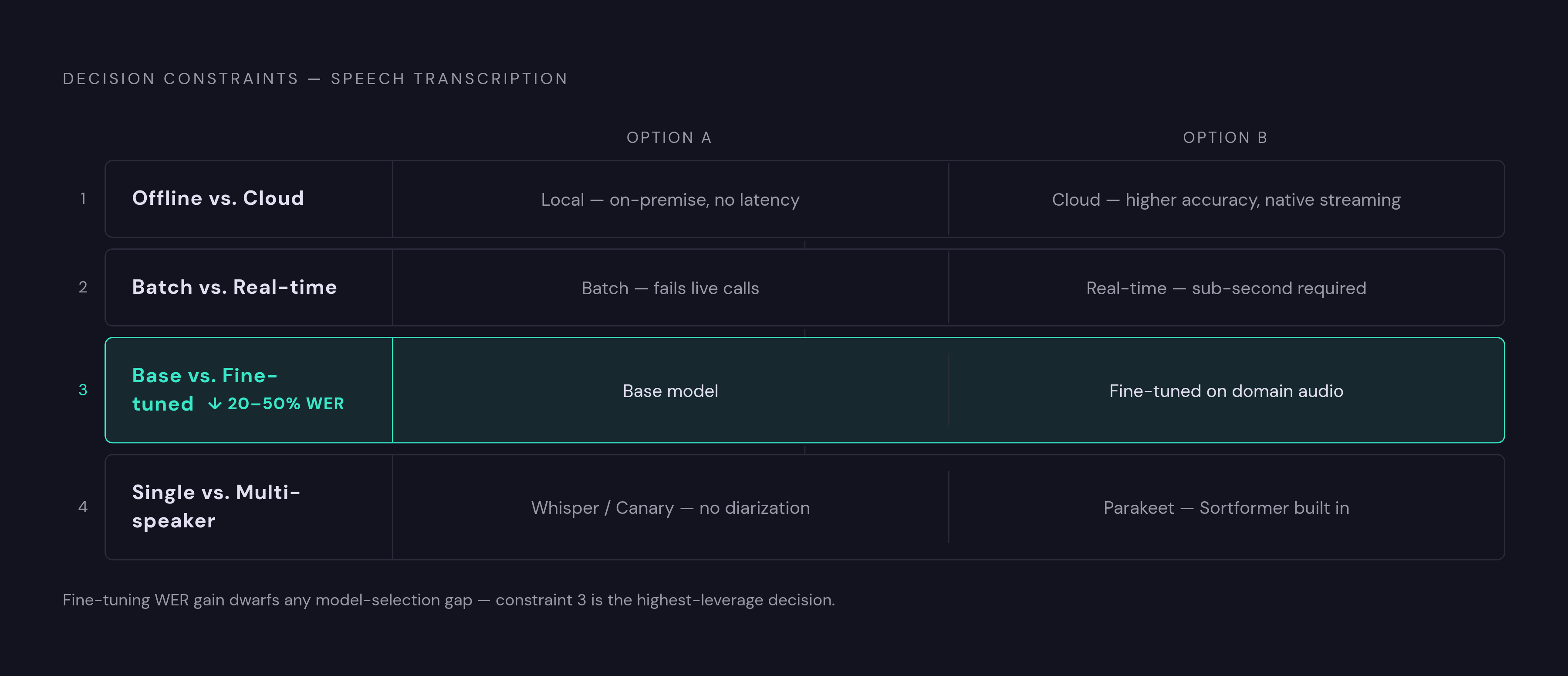 Diagram: The Four Constraints That Decide Your Architecture. Visualizes: Show four sequential decision constraints that engineers must resolve before choosing any library or API.