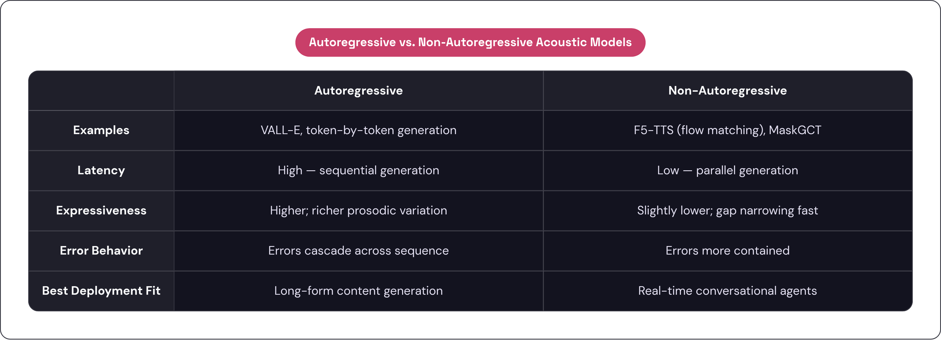 Table: Autoregressive vs. Non-Autoregressive Acoustic Models. Compares Examples, Latency, Expressiveness, Error Behavior, and 1 more by Autoregressive and Non-Autoregressive.