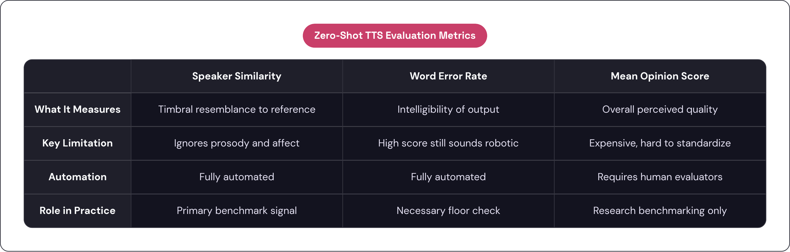 Table: Zero-Shot TTS Evaluation Metrics. Compares What It Measures, Key Limitation, Automation and Role in Practice by Speaker Similarity, Word Error Rate and Mean Opinion Score.