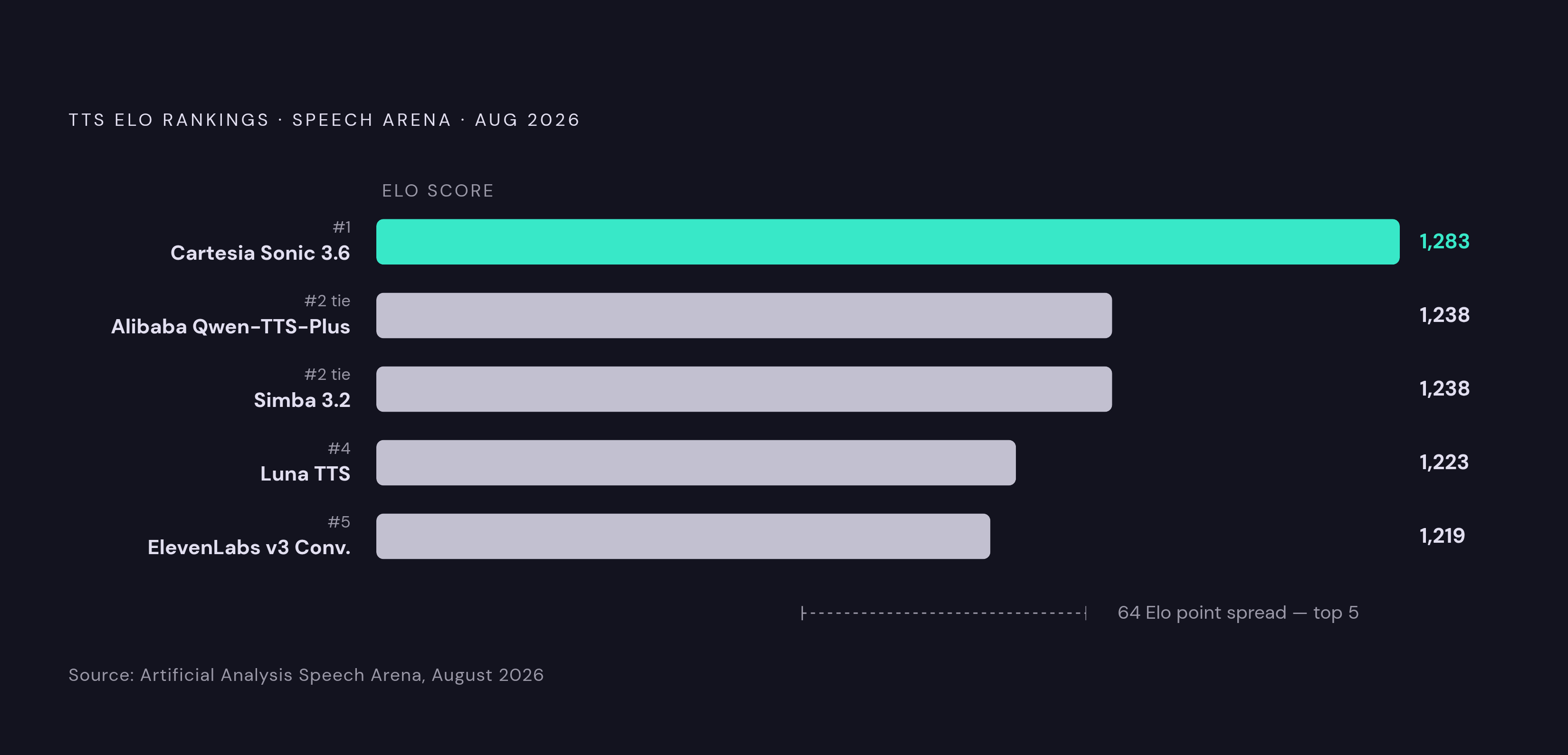 Diagram: August 2026 TTS Arena Leaderboard: Top 5 by Elo. Visualizes: Show a ranked horizontal bar (or stepped podium) of the five leading commercial TTS models by Elo score from the Artificial Analysis Speech Arena, August 2026 snapshot: 1st…