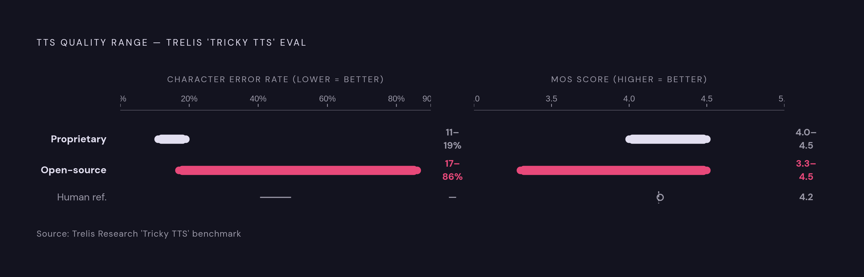 Diagram: The Open-Source Quality Canyon vs. Proprietary Consistency. Visualizes: Visualize the stark quality gap between proprietary and open-source TTS models as revealed by the Trelis 'Tricky TTS' evaluation.