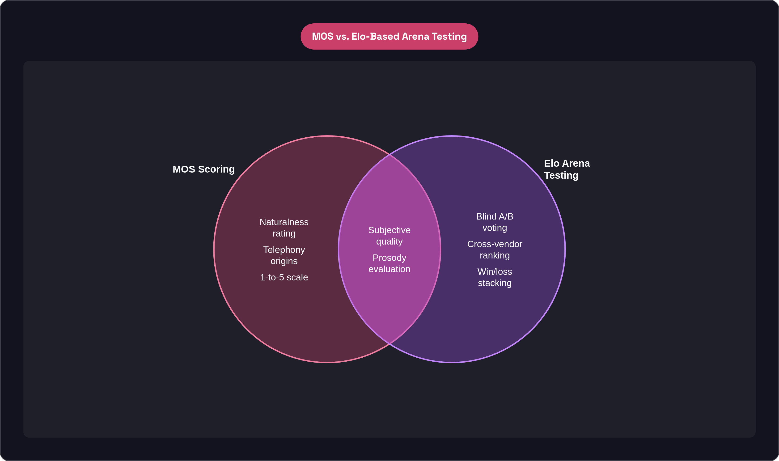 Venn diagram: MOS vs. Elo-Based Arena Testing. Compares MOS Scoring and Elo Arena Testing; overlap: Shared Traits.