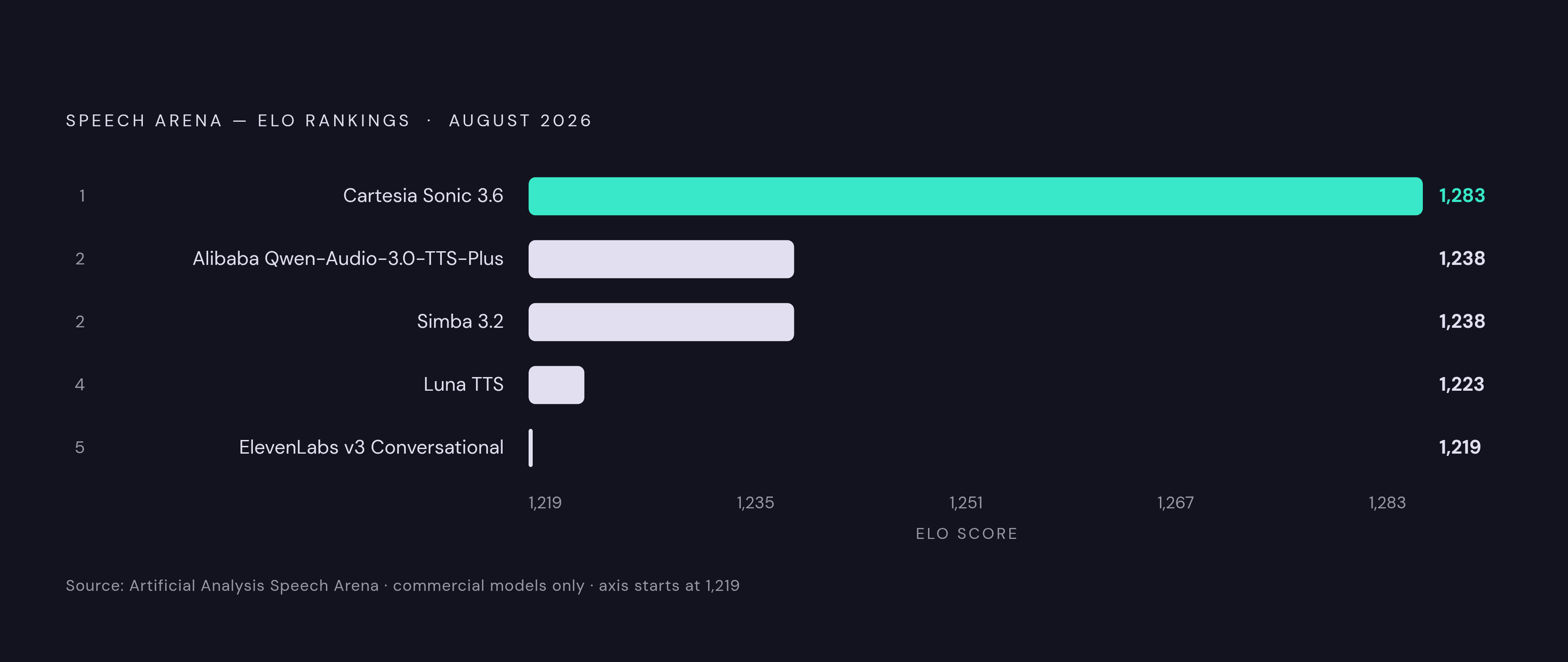 Diagram: August 2026 Arena Leaderboard: Top 5 by Elo. Visualizes: Show the August 2026 Artificial Analysis Speech Arena top-five commercial models ranked by Elo score: Cartesia Sonic 3.6 at 1,283; Alibaba Qwen-Audio-3.0-TTS-Plus and Simba 3.2 tied…