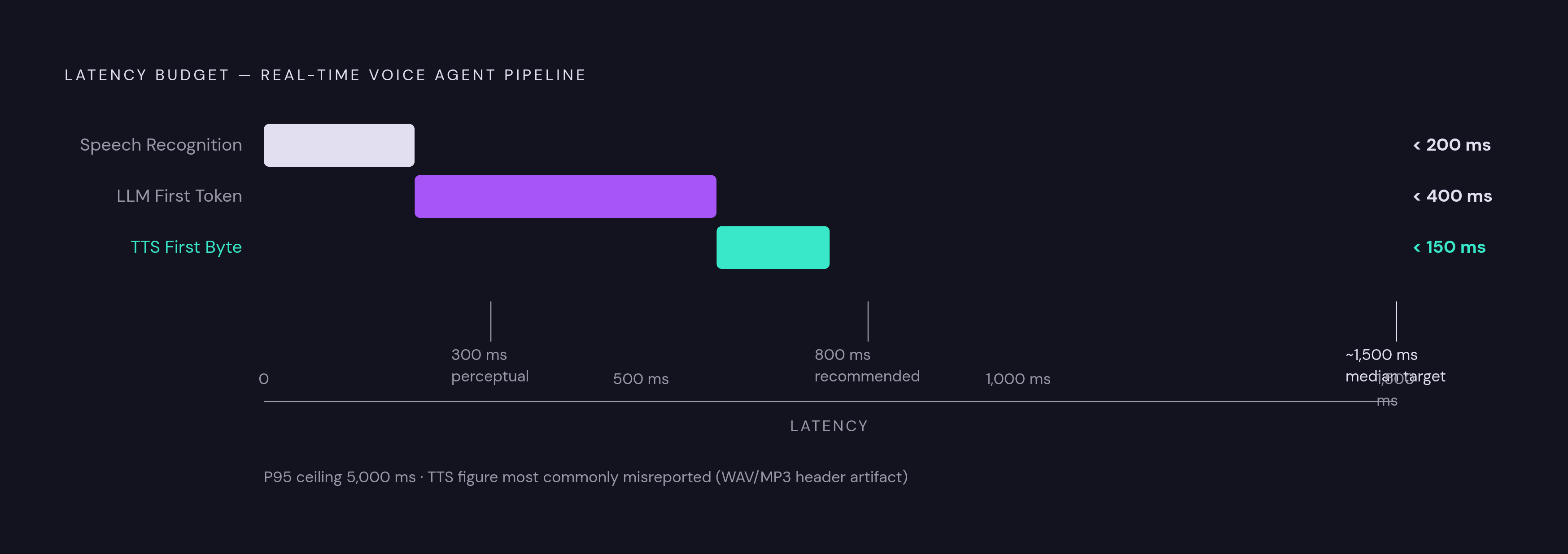 Diagram: Latency Targets for a Cascading Voice Agent Architecture. Visualizes: Show the component-level latency budget for a real-time voice agent pipeline, with each stage's target displayed as a sequential bar or segmented timeline.