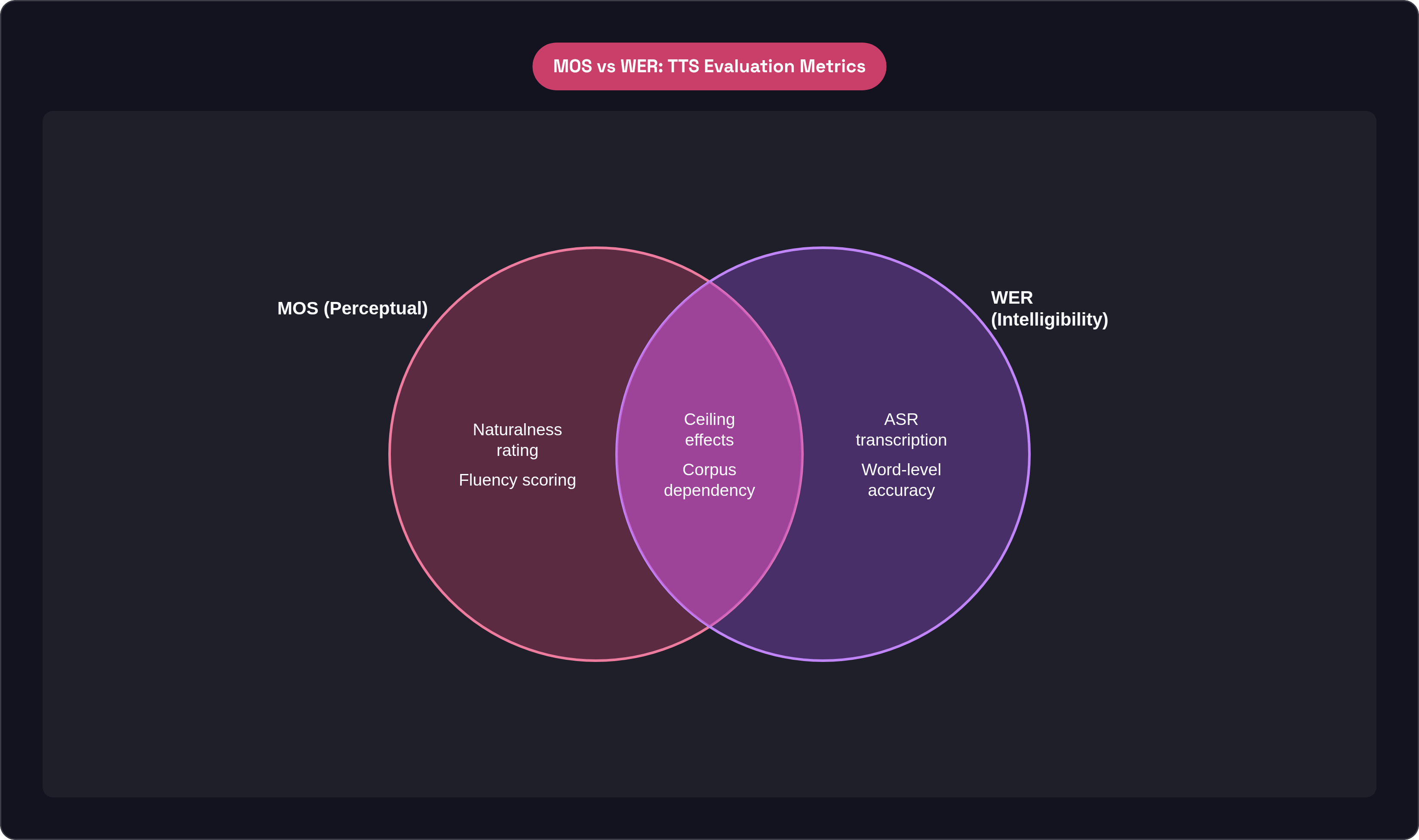 Venn diagram: MOS vs WER: TTS Evaluation Metrics. Compares MOS (Perceptual) and WER (Intelligibility); overlap: Shared Limitations.
