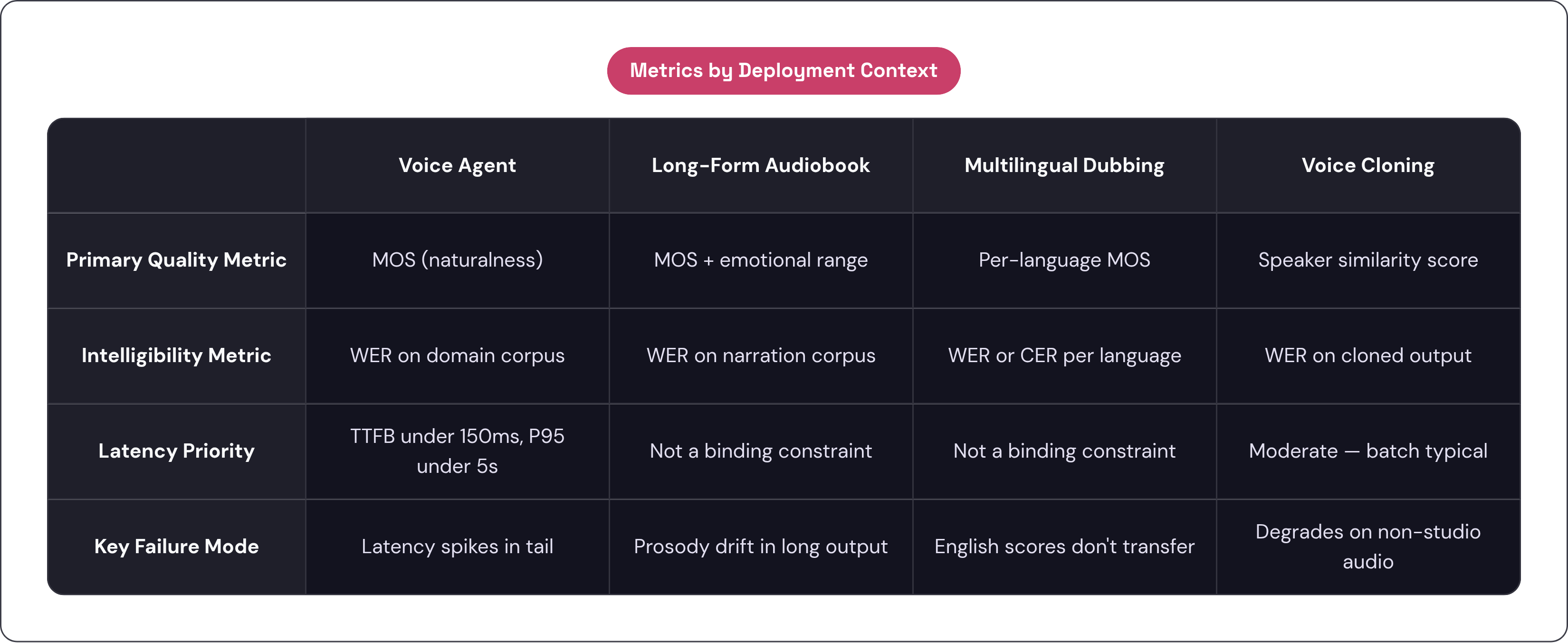 Table: Metrics by Deployment Context. Compares Primary Quality Metric, Intelligibility Metric, Latency Priority and Key Failure Mode by Voice Agent, Long-Form Audiobook, Multilingual Dubbing and Voice Cloning.