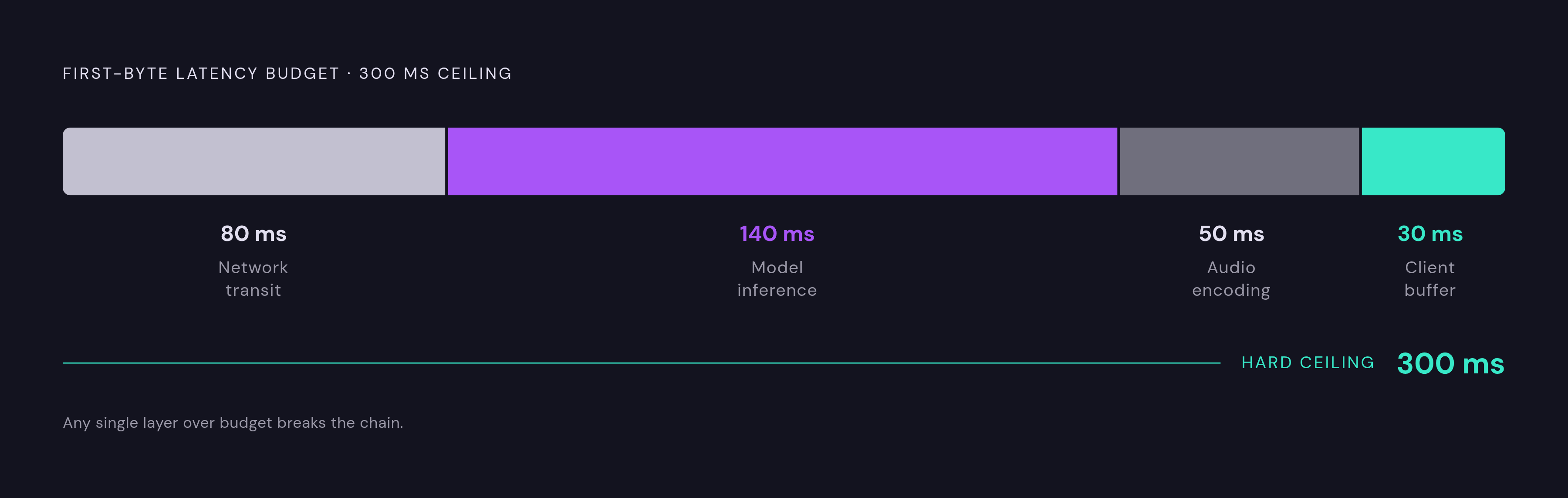 Diagram: What's Inside the 300 ms Latency Budget. Visualizes: Visualize the sub-300 ms first-byte latency budget as a stacked horizontal bar broken into its sequential layers: network transit, model inference, audio encoding, and client-side…