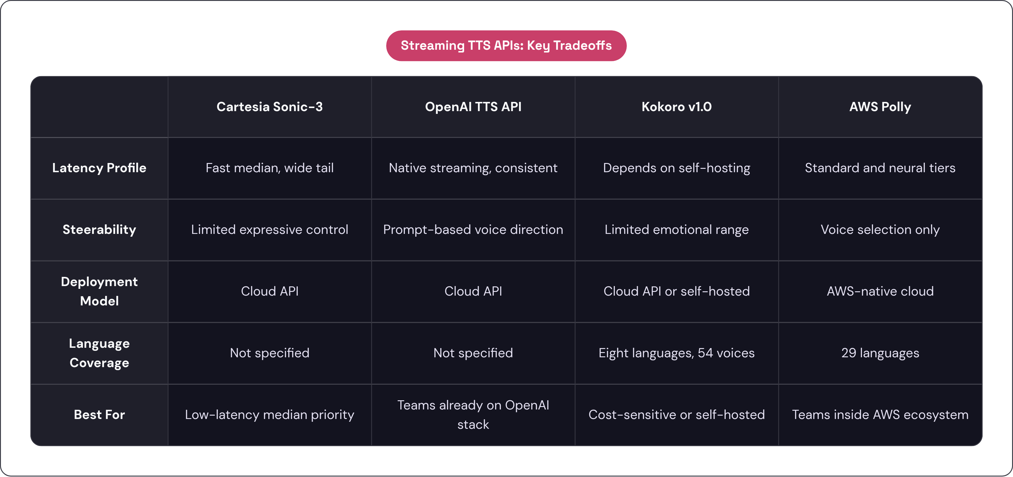 Table: Streaming TTS APIs: Key Tradeoffs. Compares Latency Profile, Steerability, Deployment Model, Language Coverage, and 1 more by Cartesia Sonic-3, OpenAI TTS API, Kokoro v1.0 and AWS Polly.