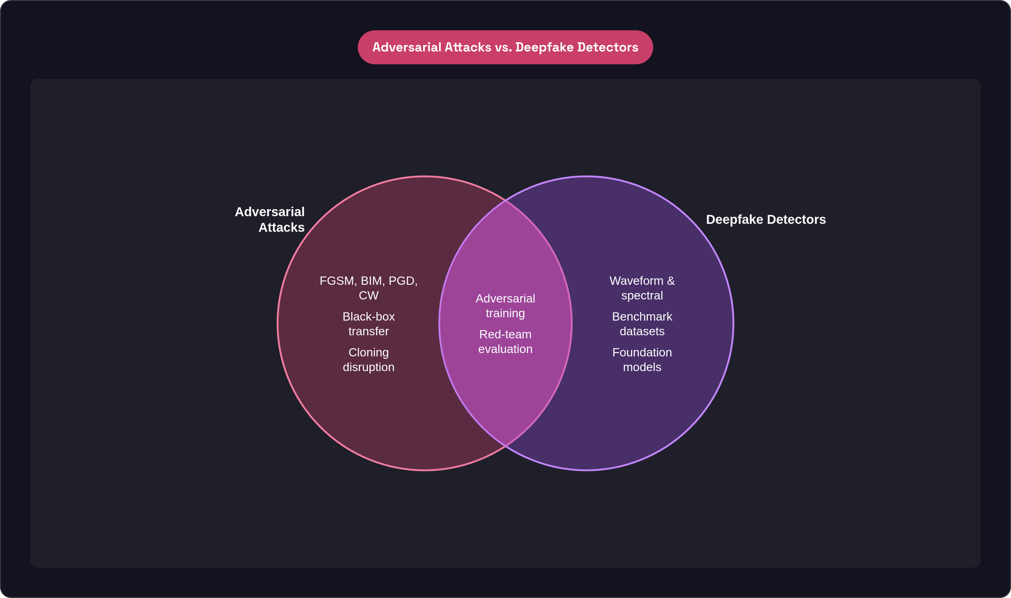 Venn diagram: Adversarial Attacks vs. Deepfake Detectors. Compares Adversarial Attacks and Deepfake Detectors; overlap: Shared Methods.