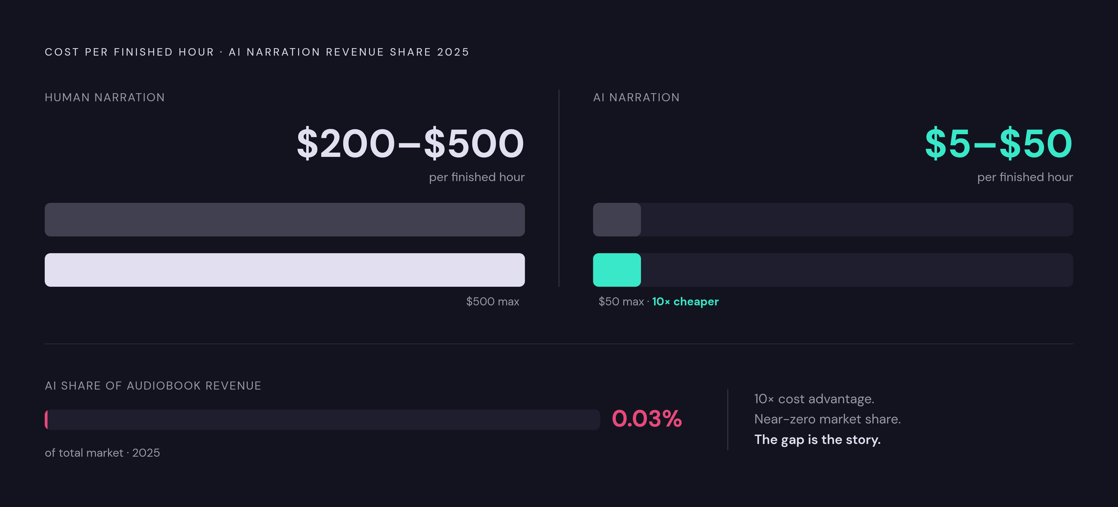Diagram: The Economics of AI vs. Human Narration. Visualizes: Show the stark cost contrast between professional human narration ($200–$500 per finished hour) and AI narration ($5–$50 per finished hour), set against AI narration's current 0.03%…