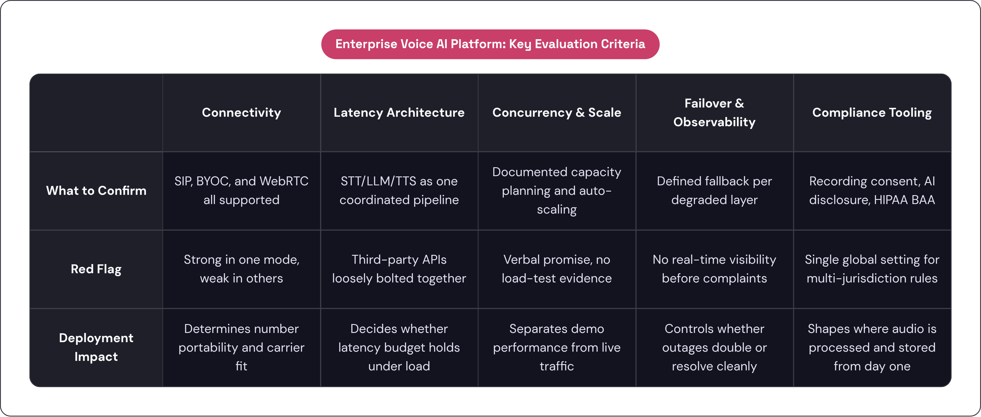 Table: Enterprise Voice AI Platform: Key Evaluation Criteria. Compares What to Confirm, Red Flag and Deployment Impact by Connectivity, Latency Architecture, Concurrency & Scale, Failover & Observability, and 1 more.