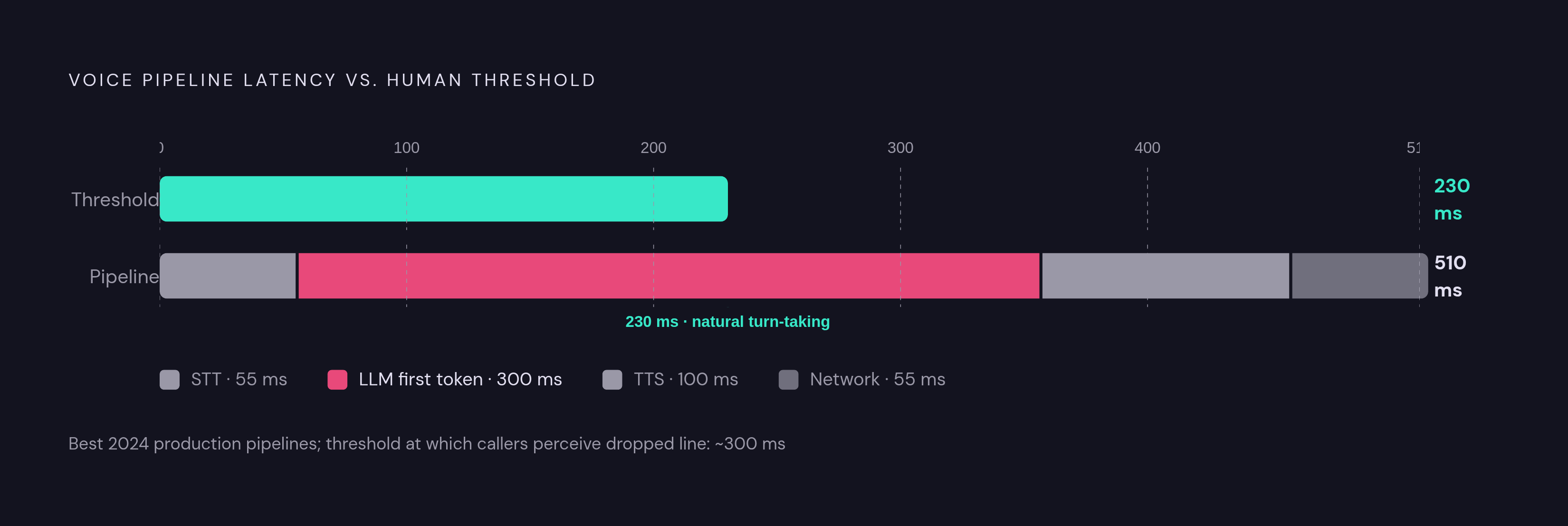 Diagram: The Latency Budget: Where Every Millisecond Goes. Visualizes: Show how the 230ms human-expectation threshold compares to a realistic production pipeline.