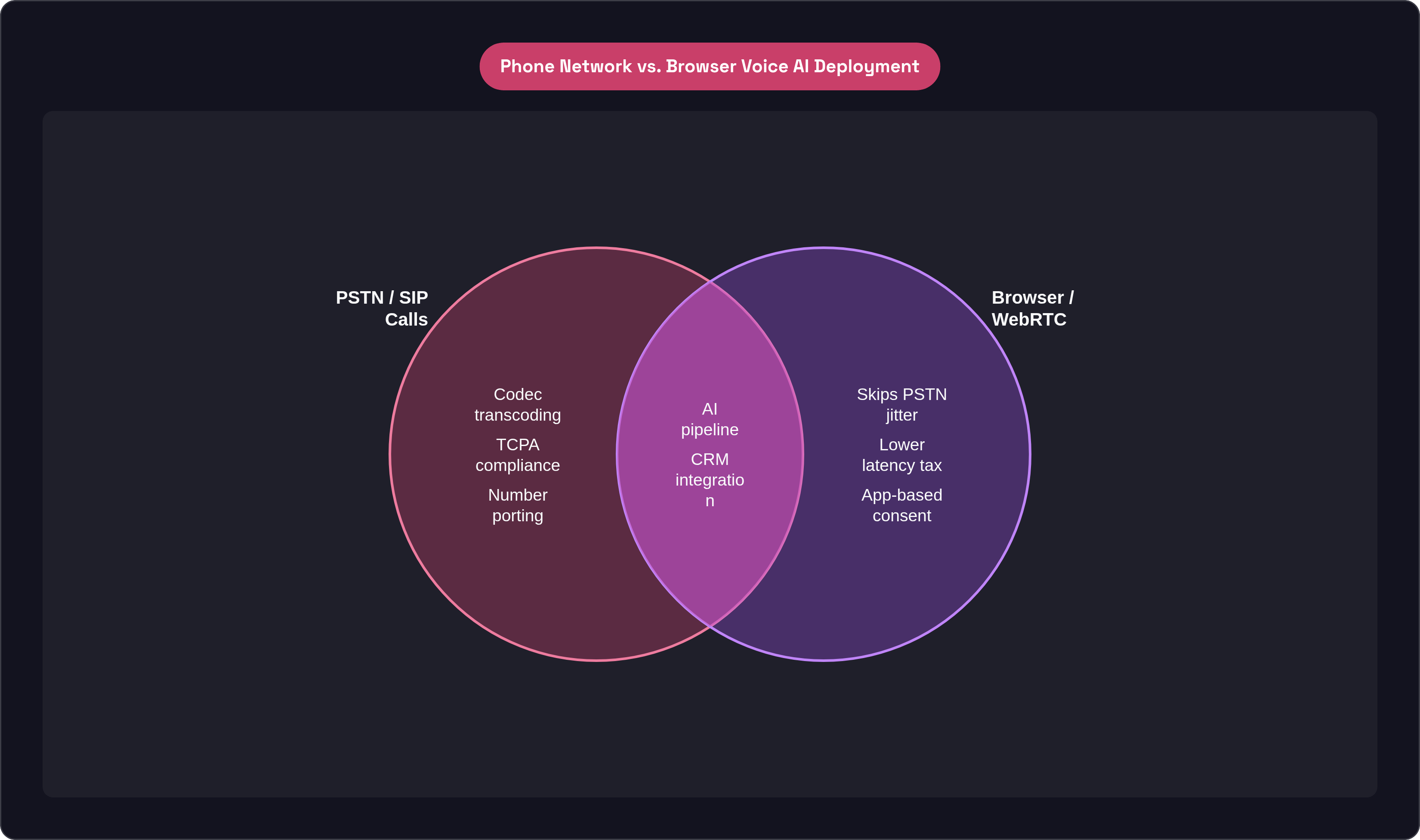 Venn diagram: Phone Network vs. Browser Voice AI Deployment. Compares PSTN / SIP Calls and Browser / WebRTC; overlap: Shared Infrastructure.