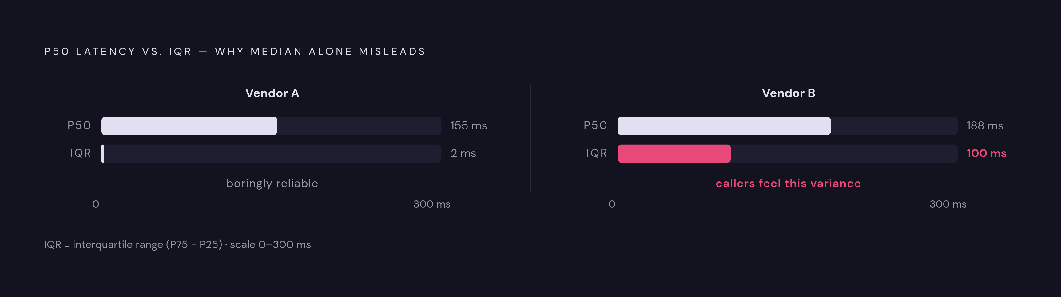 Diagram: P50 vs. IQR: Speed Means Nothing Without Consistency. Visualizes: Show a side-by-side comparison of two hypothetical vendors from the Coval benchmark to illustrate why median TTFA alone is misleading.