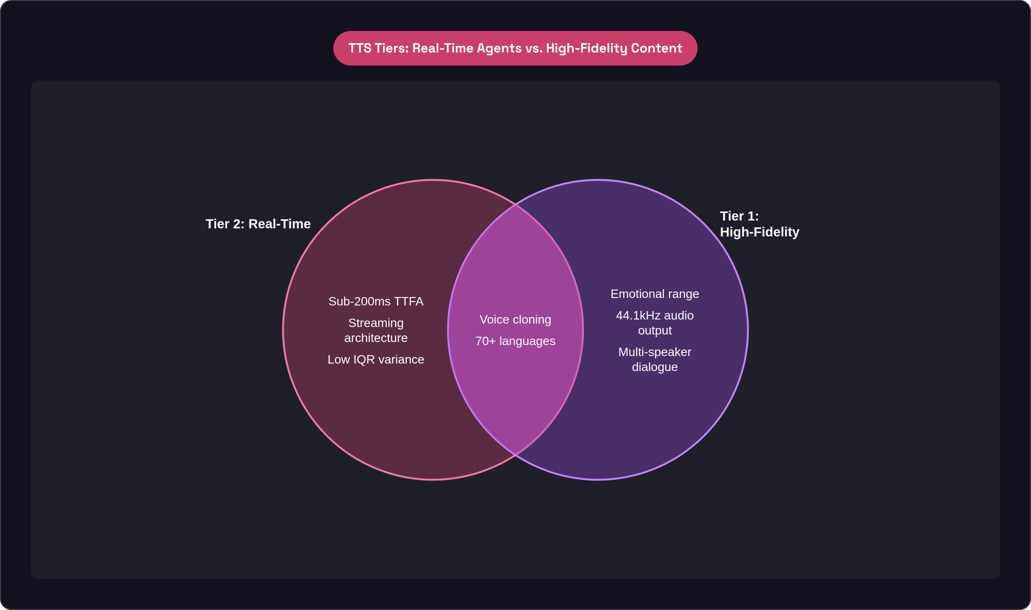 Venn diagram: TTS Tiers: Real-Time Agents vs. High-Fidelity Content. Compares Tier 2: Real-Time and Tier 1: High-Fidelity; overlap: Shared Capabilities.