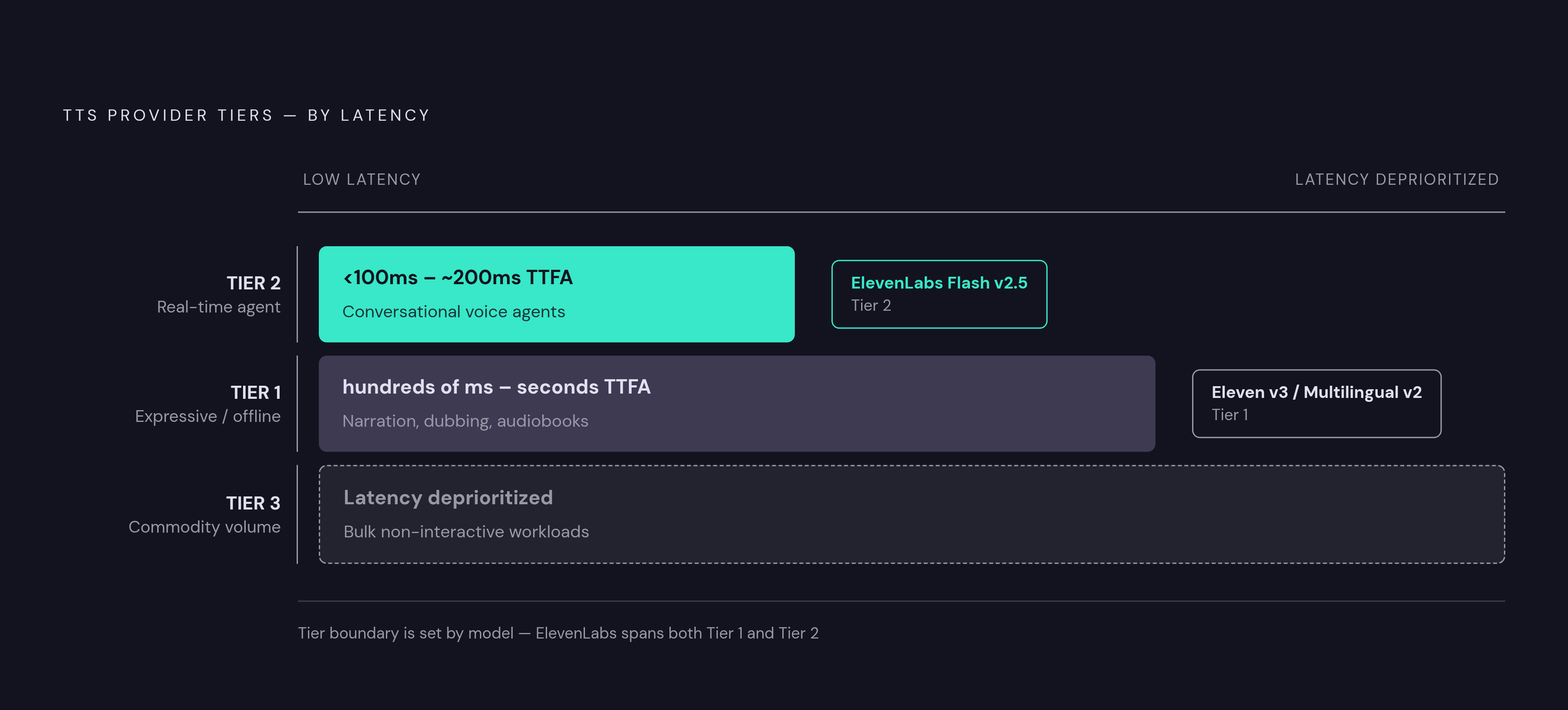 Diagram: Three Tiers of TTS: Latency vs. Use Case. Visualizes: Visualize the three-tier market split for TTS providers along a single latency axis, with each tier's TTFA range and canonical use case labeled.