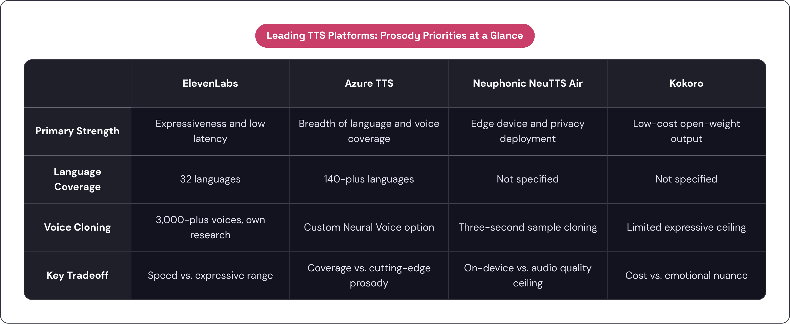Table: Leading TTS Platforms: Prosody Priorities at a Glance. Compares Primary Strength, Language Coverage, Voice Cloning and Key Tradeoff by ElevenLabs, Azure TTS, Neuphonic NeuTTS Air and Kokoro.
