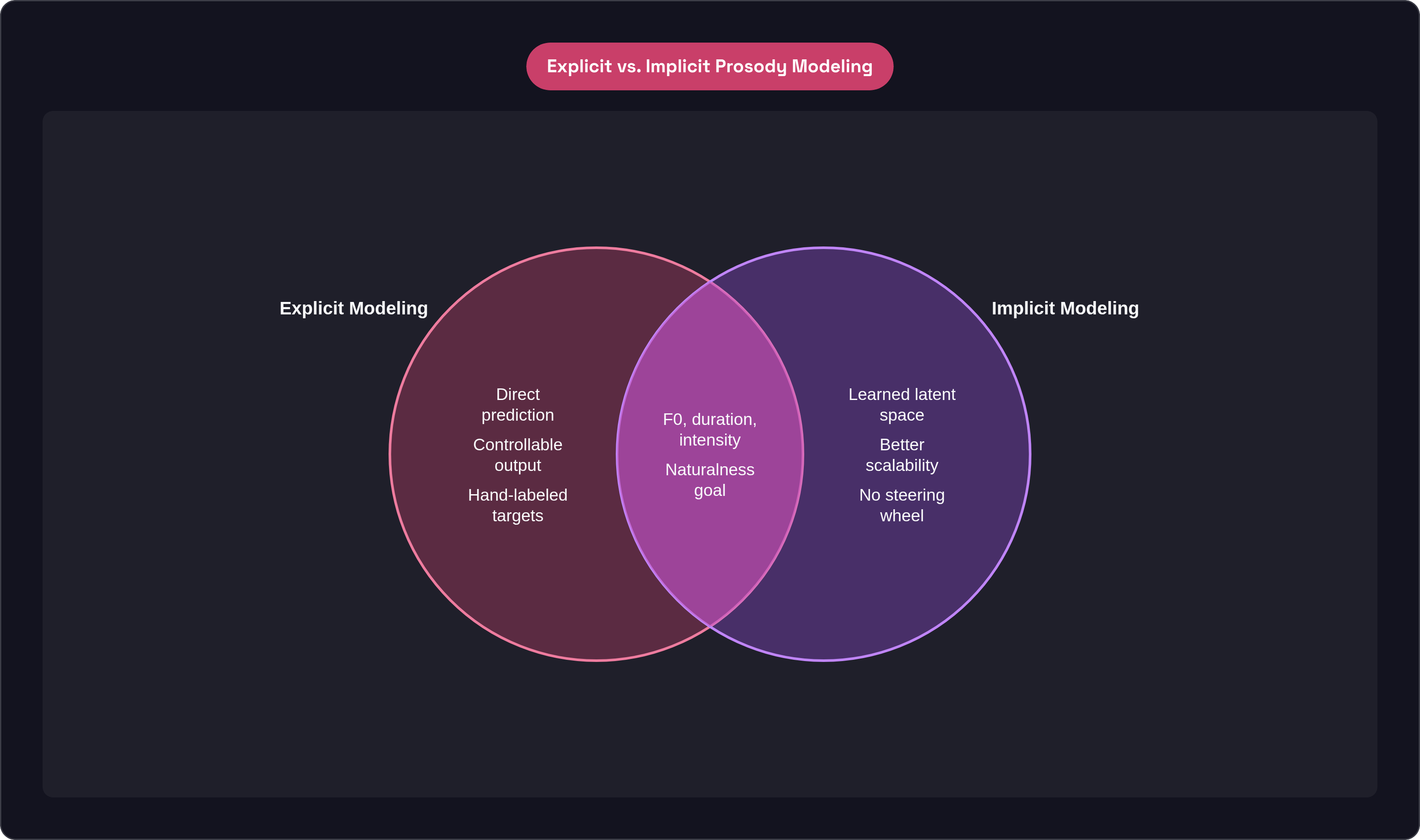 Venn diagram: Explicit vs. Implicit Prosody Modeling. Compares Explicit Modeling and Implicit Modeling; overlap: Shared Goals.