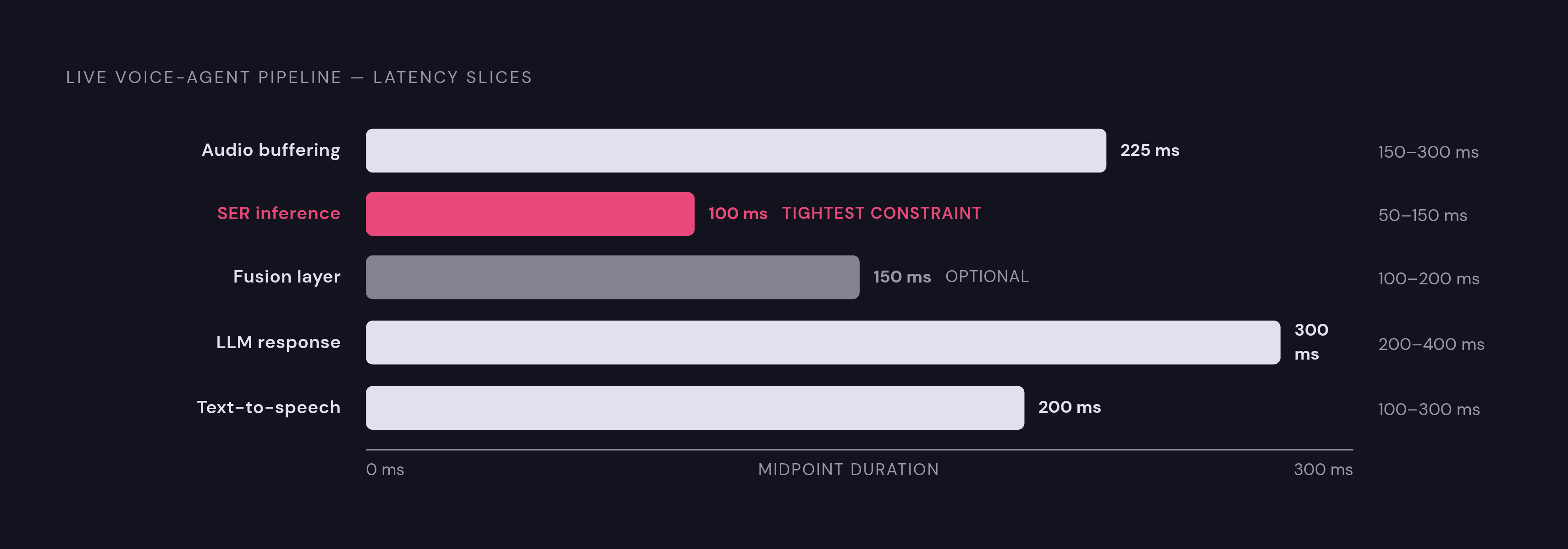 Diagram: Voice Agent Latency Budget: Where SER Fits. Visualizes: Show the sequential latency slices that make up a live voice-agent pipeline, with each stage's millisecond range clearly labeled: Audio buffering (150–300 ms), SER inference (50–150…