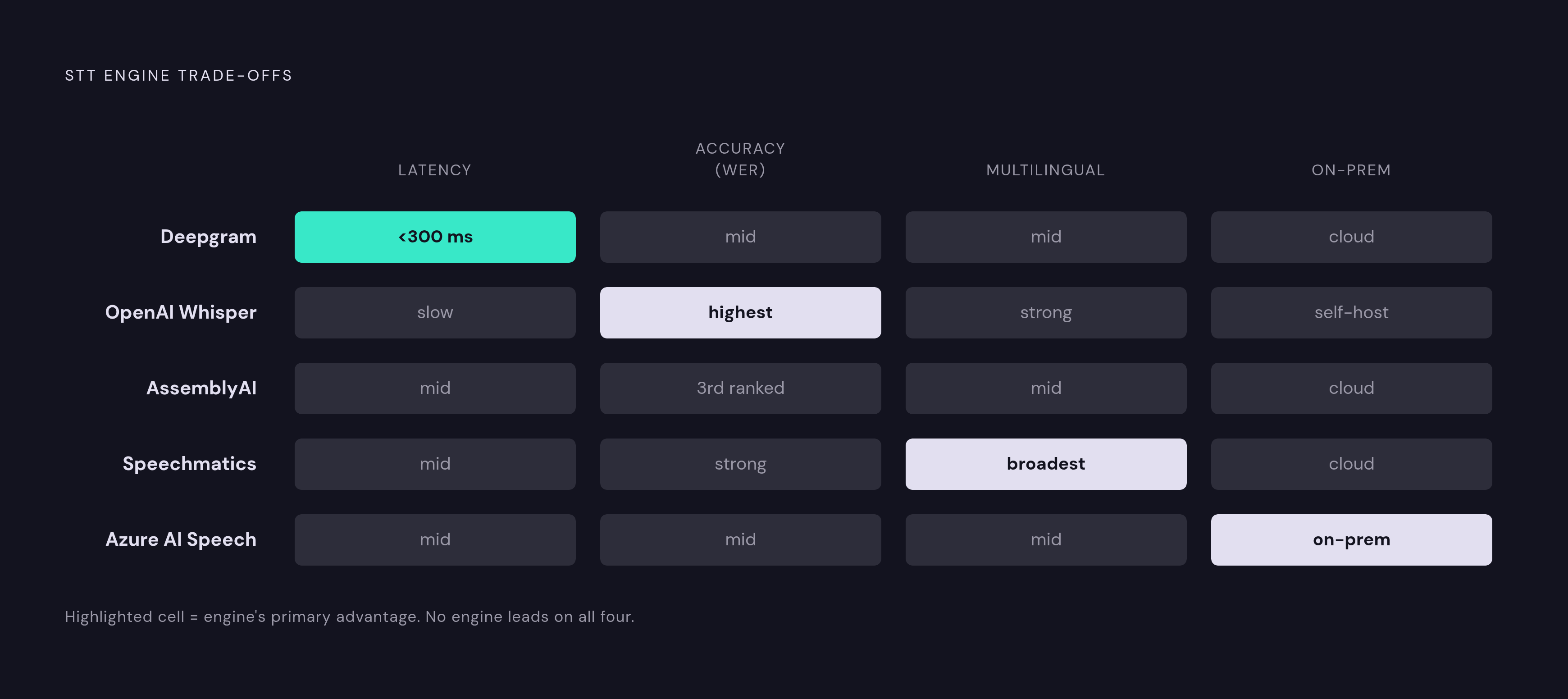 Diagram: Four Variables That Split the 2026 STT Engine Landscape. Visualizes: Visualize how five major streaming STT engines rank across four decision variables: latency to first token, word error rate, multilingual coverage, and permission for…