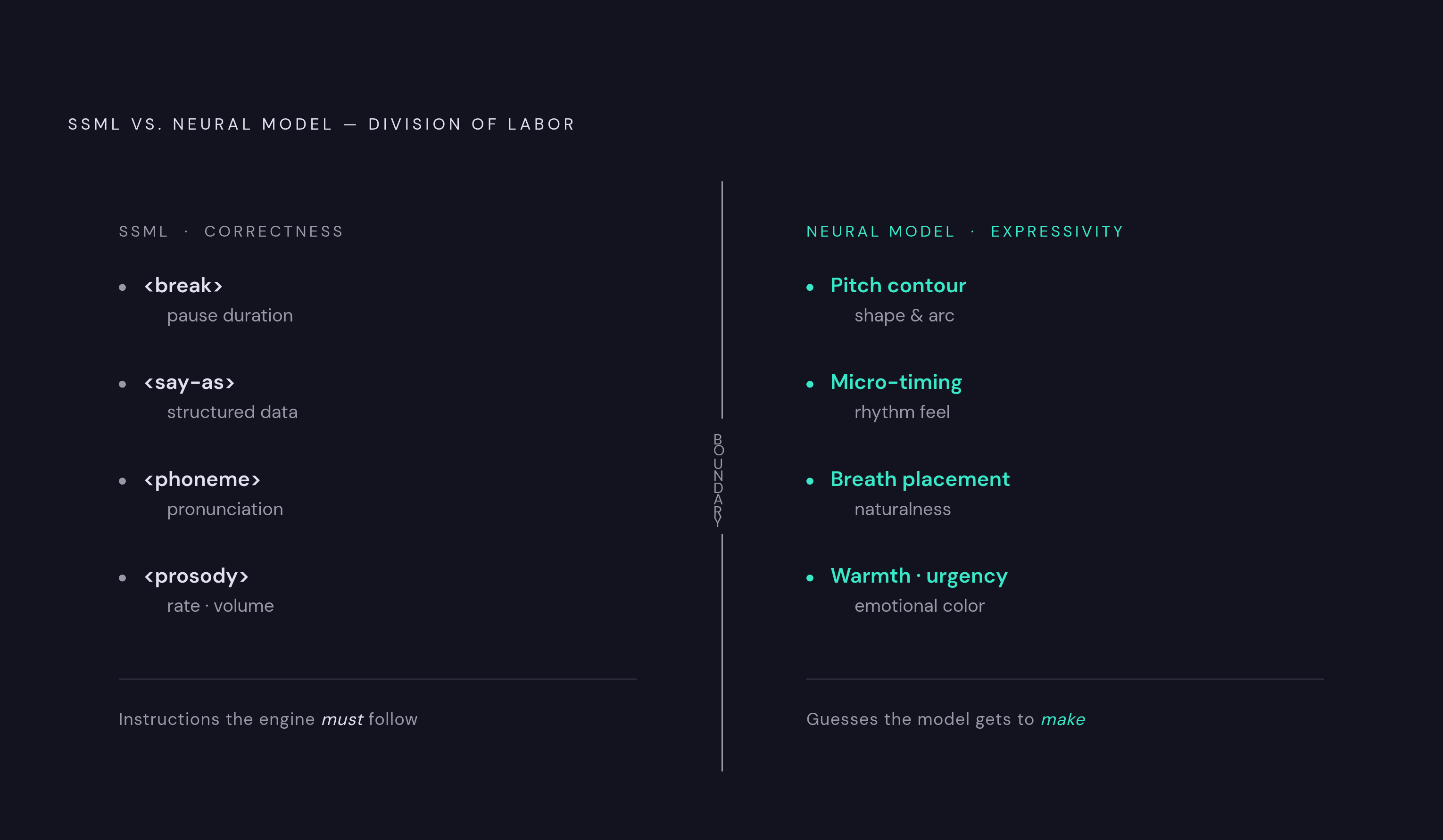Diagram: SSML's Structural Ceiling: What Markup Controls vs. What the Model Decides. Visualizes: Visualize the division of labor between SSML and neural model inference as two distinct layers.
