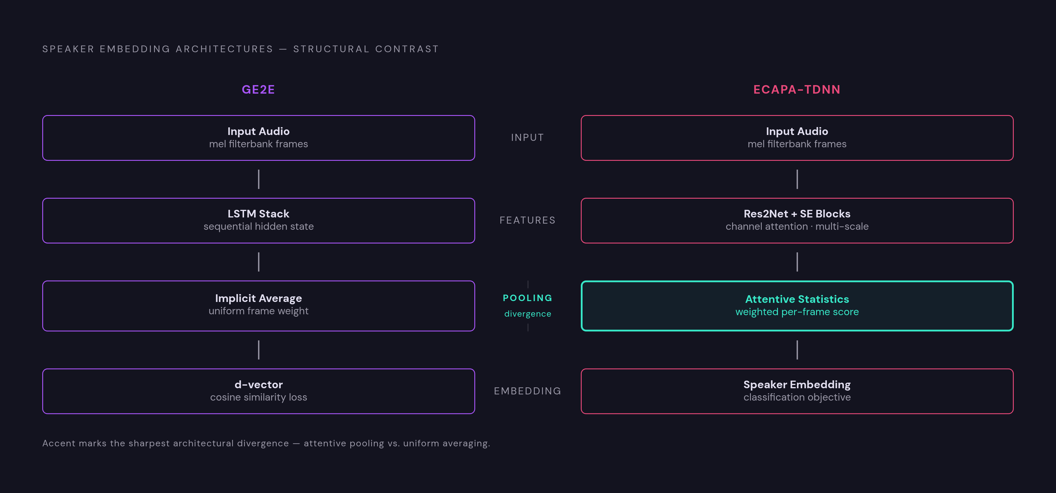 Diagram: Two Architectures, Two Bets on Speaker Identity. Visualizes: Show the structural contrast between GE2E and ECAPA-TDNN as a side-by-side comparison along a single processing spine: input audio → feature extraction → pooling → fixed…