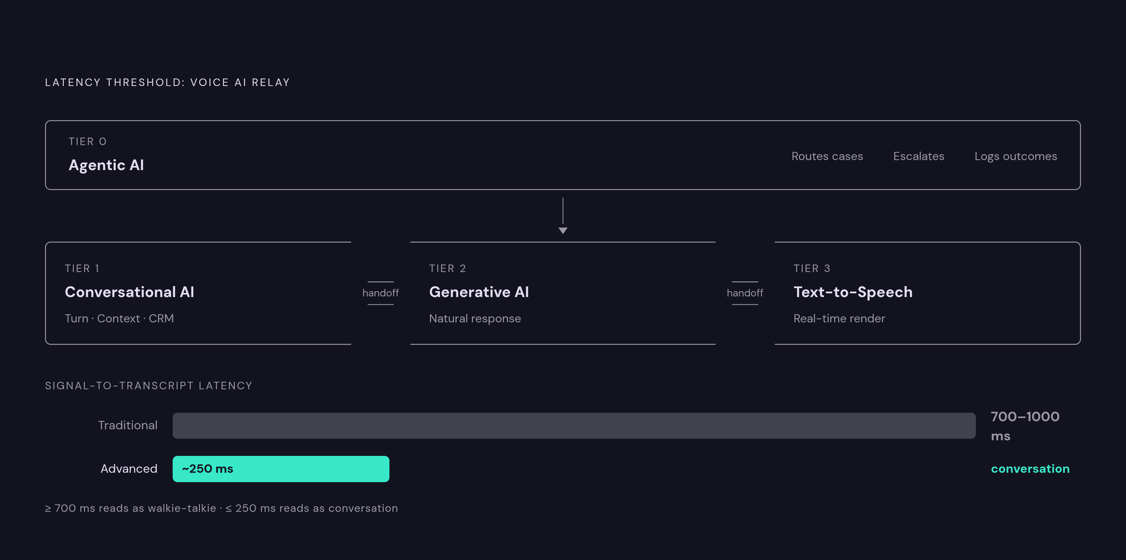 Diagram: The Relay: How Conversational, Generative, and Agentic AI Stack in a Live Voice Agent. Visualizes: Visualize a three-layer relay showing how a single customer voice interaction passes through distinct AI layers in sequence: (1)…